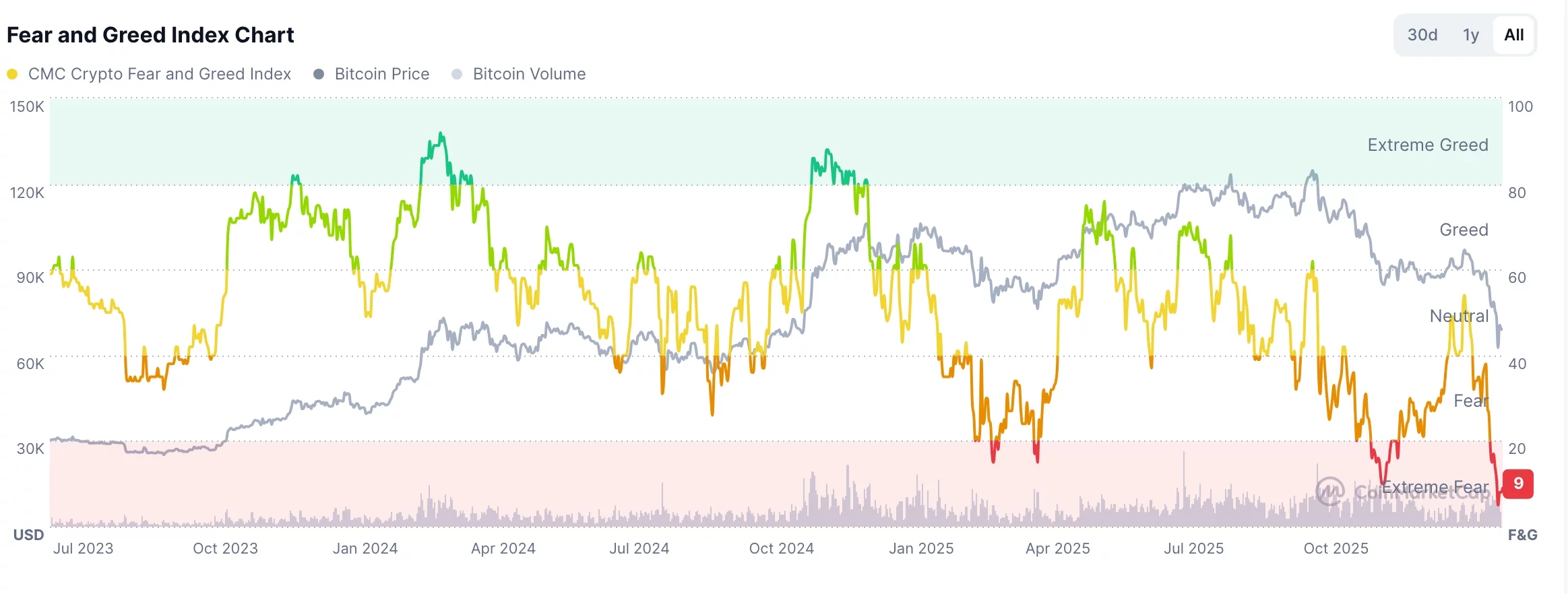 Crypto fear and greed index