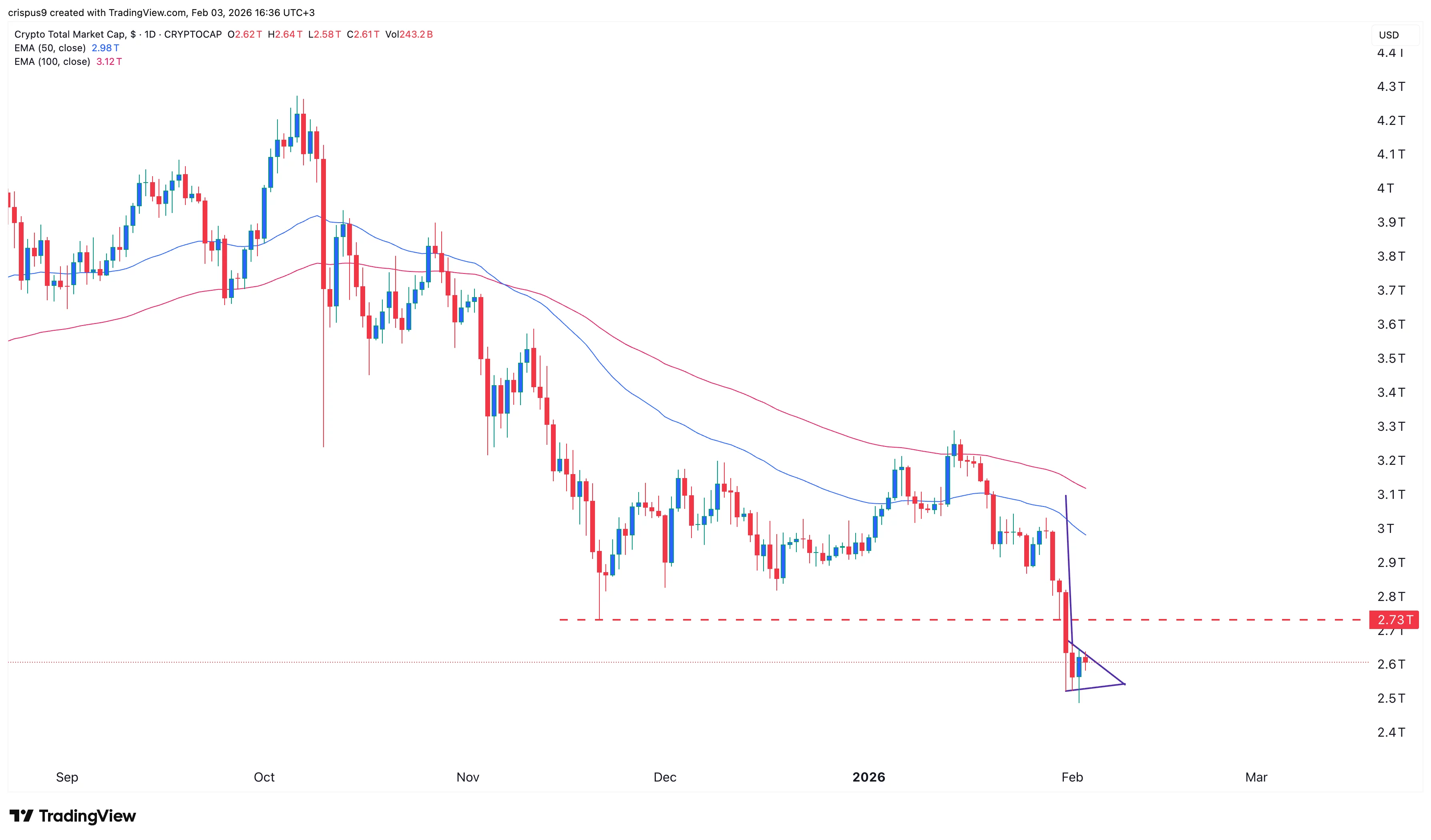 Total Crypto Market Cap