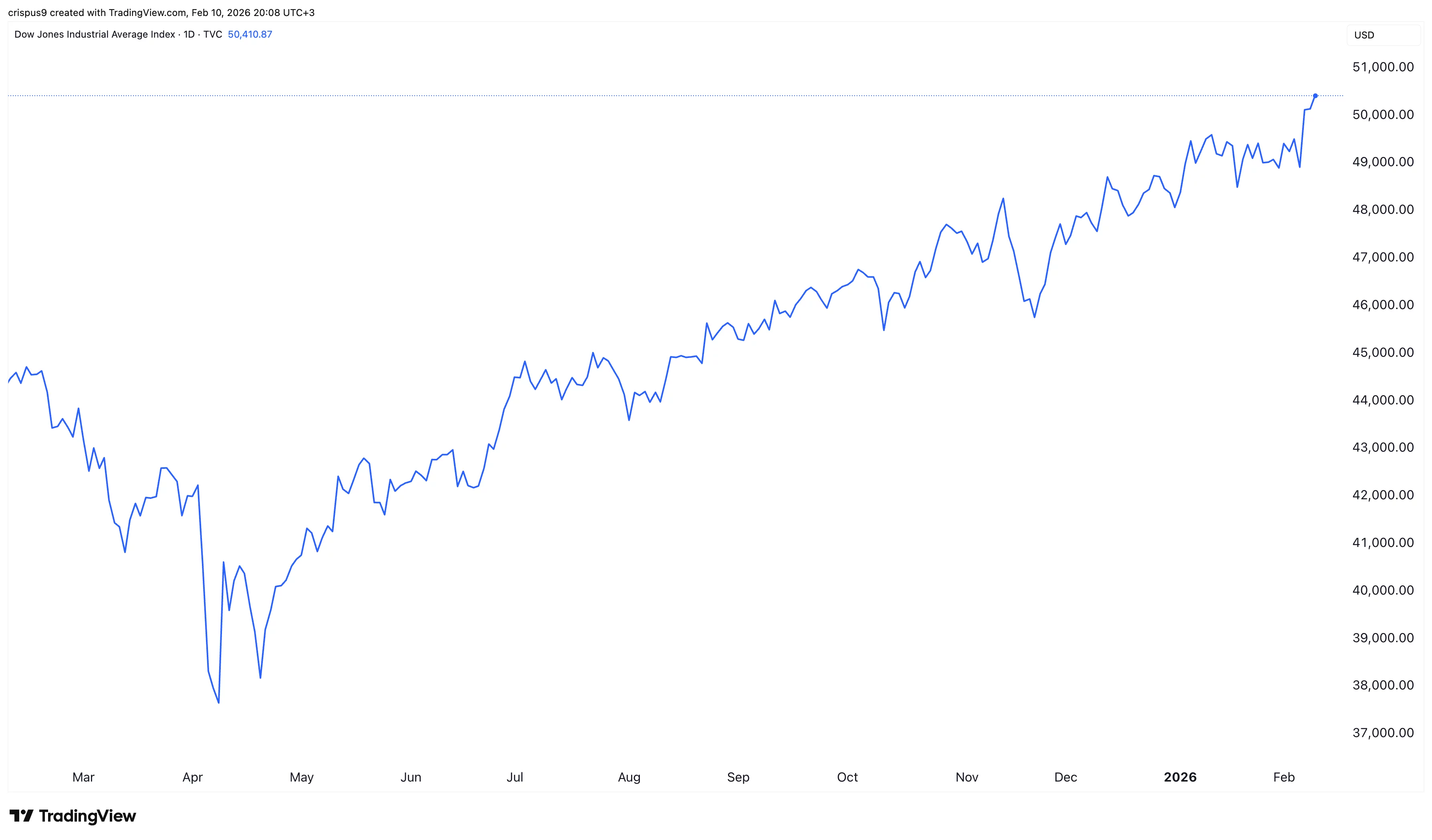 Dow Jones Index gains steam ahead of key earnings, US inflation, and NFP data - 2