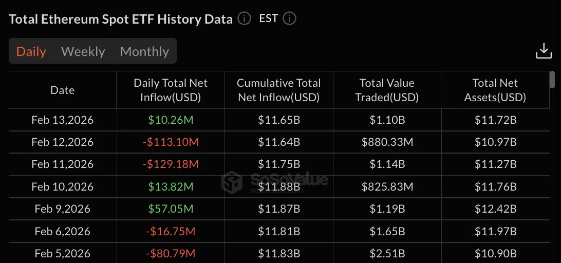 Ethereum ETF data