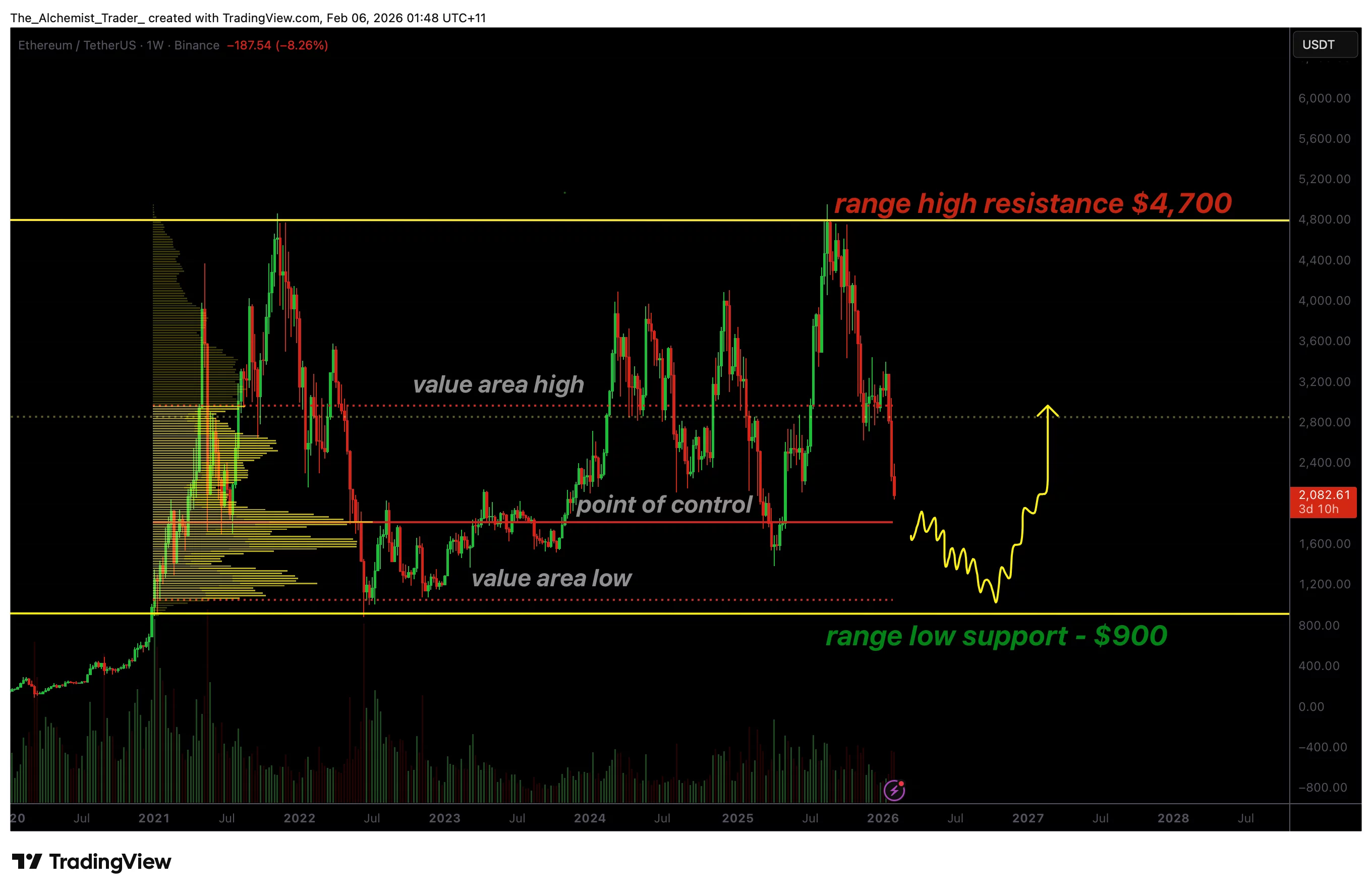Ethereum price eyes capitulation toward $900 as the trading range remains intact - 1