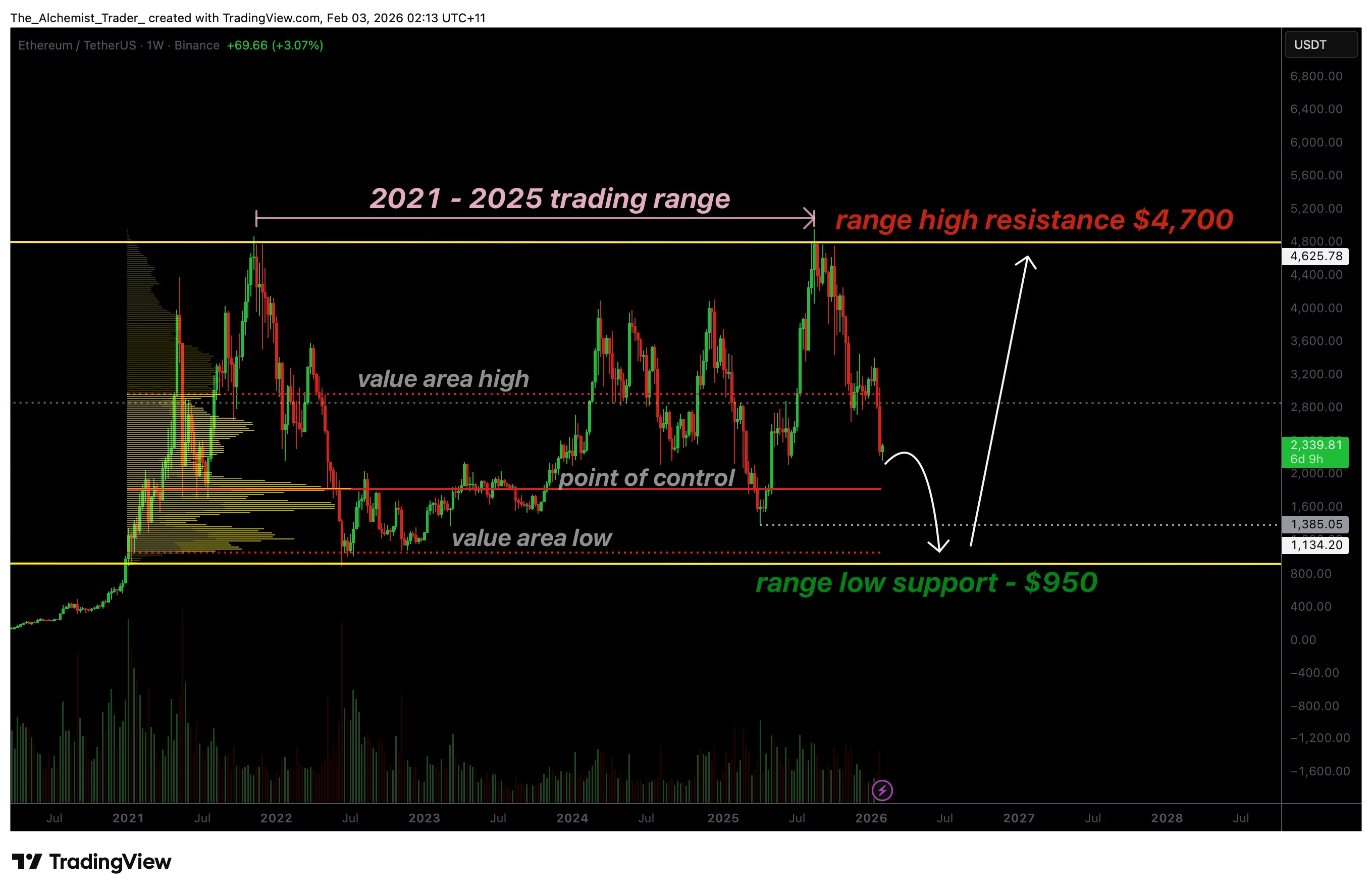 Ethereum price holds five-year range as breakdown risk points to $950 - 1