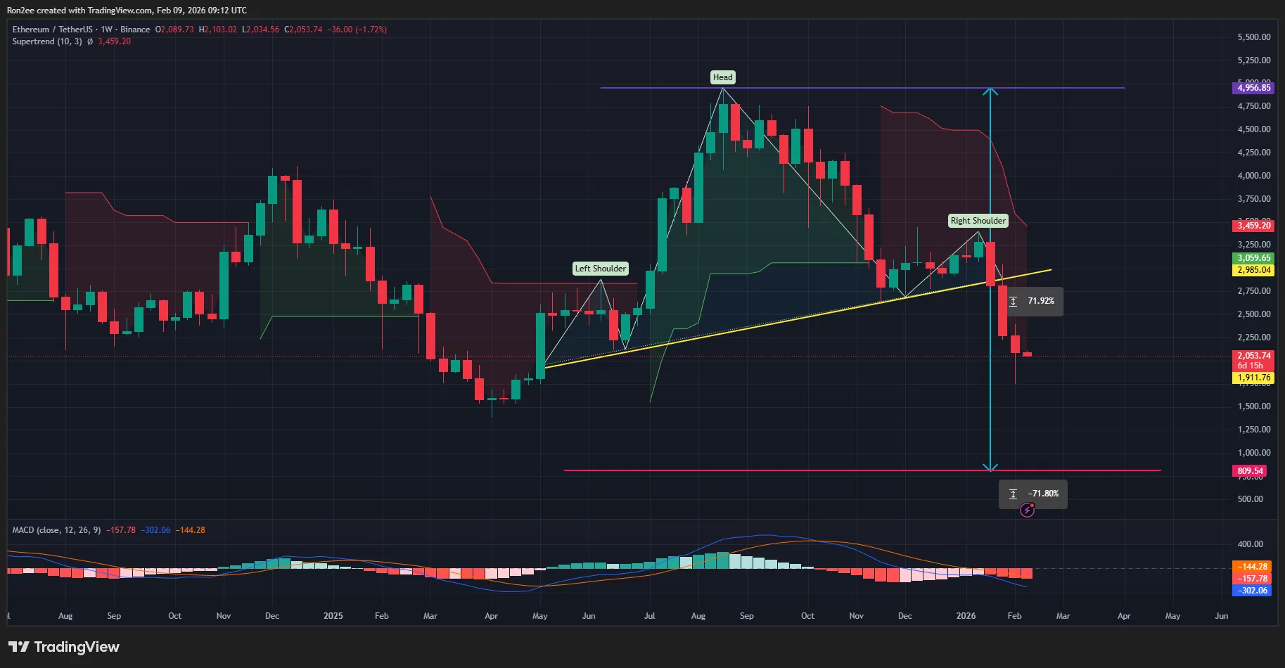 Ethereum price has confirmed a head and shoulders pattern on the daily chart.