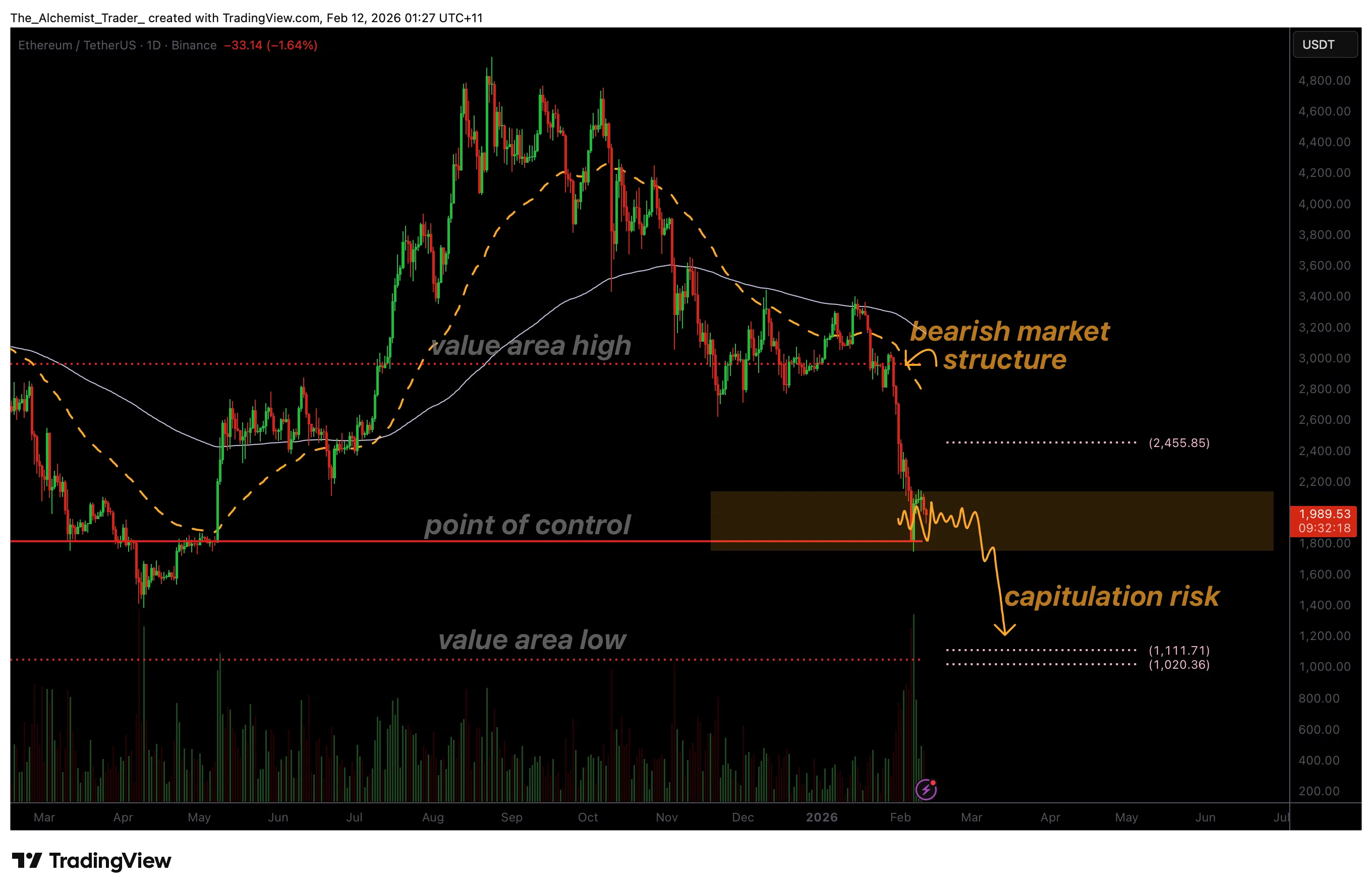 Ethereum price risks capitulation below $1,800 as high-volume support weakens - 1