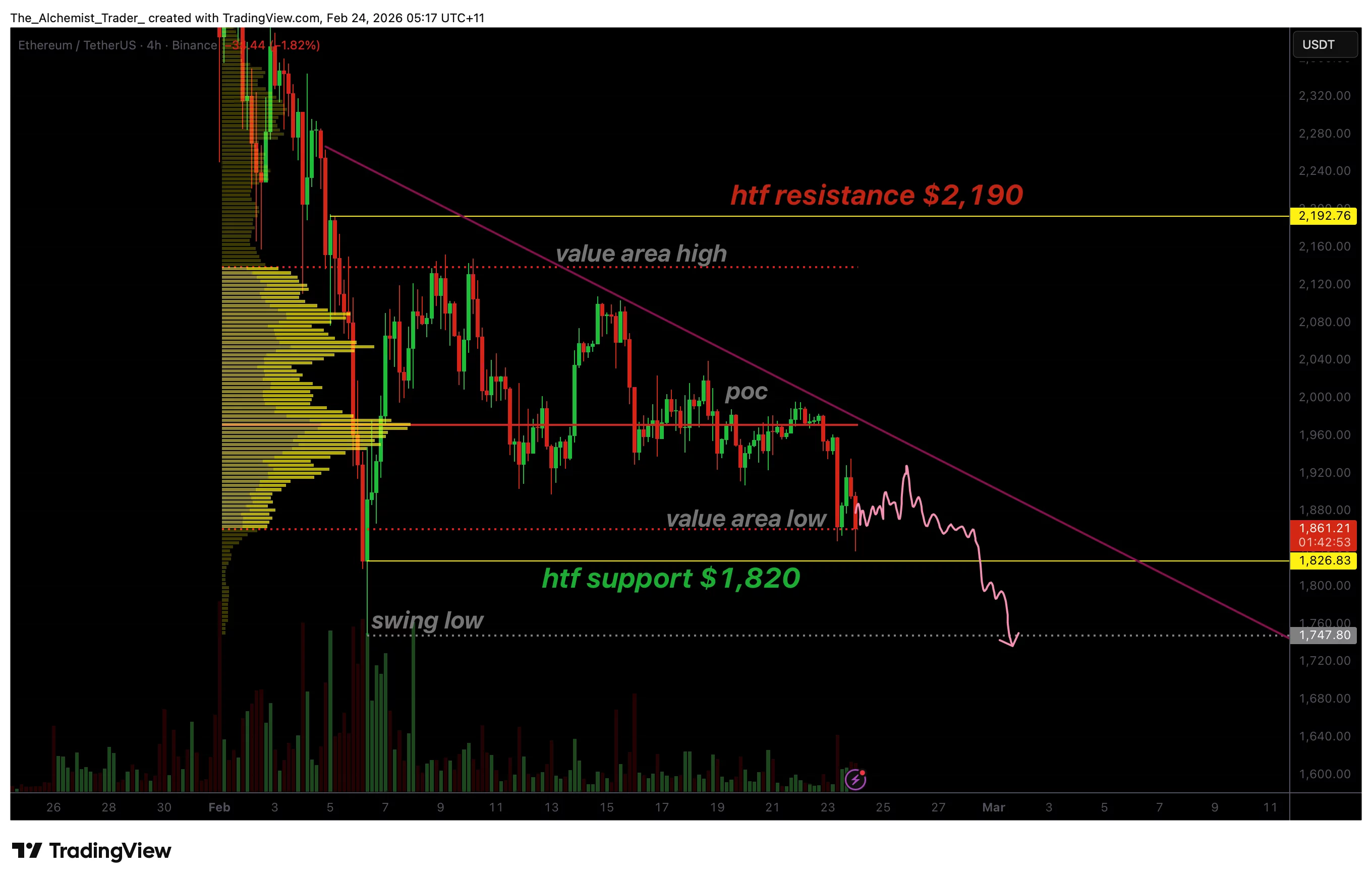 Ethereum price weakness builds as bearish structure targets new yearly lows - 1