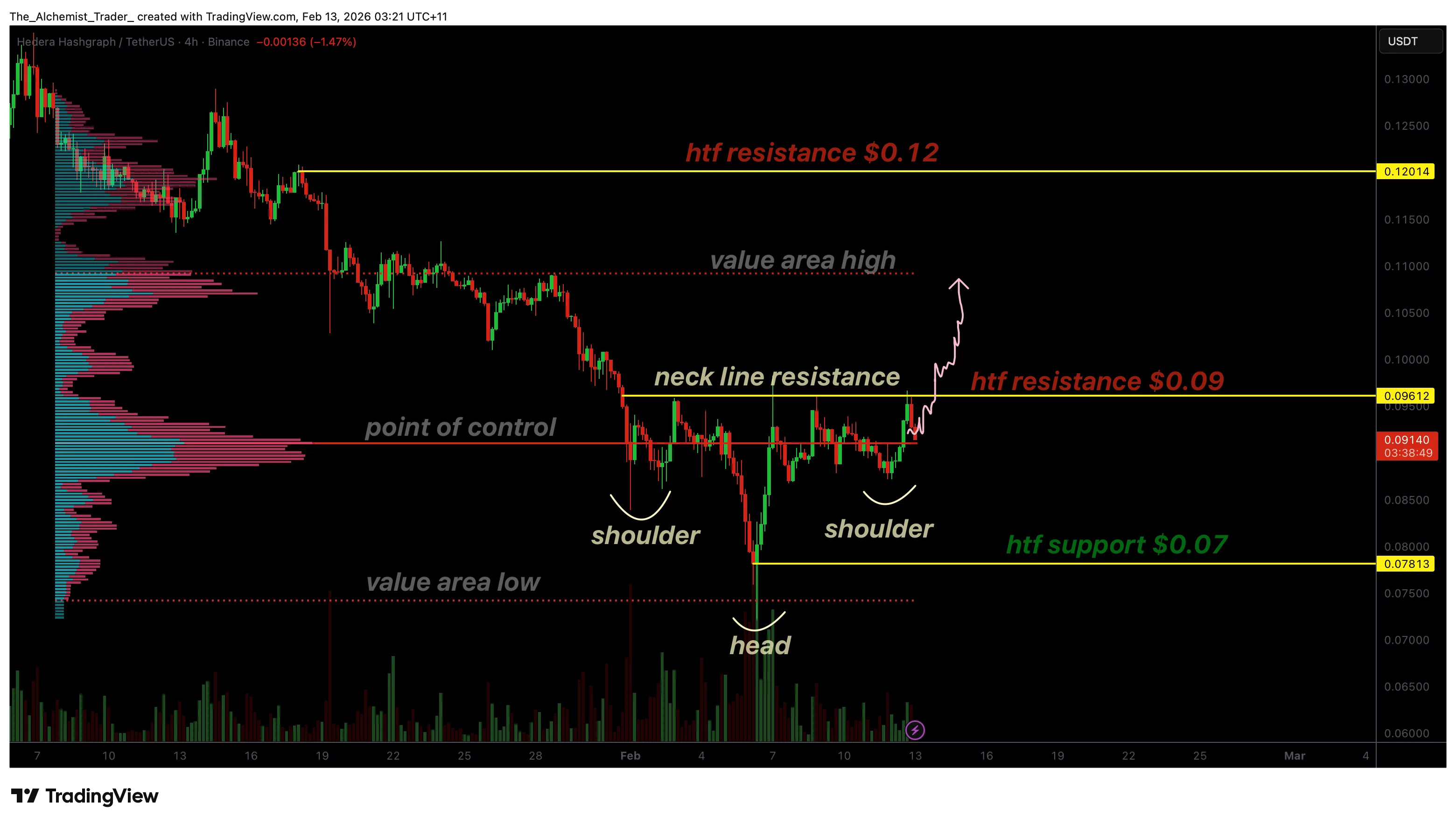 HBAR price nears breakout as inverse head and shoulders pattern forms - 1