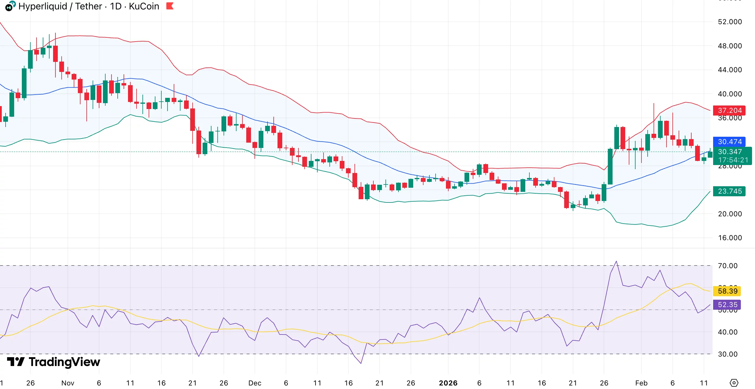 Hyperliquid price rejects breakdown below $28 support as whale accumulation tightens supply - 1
