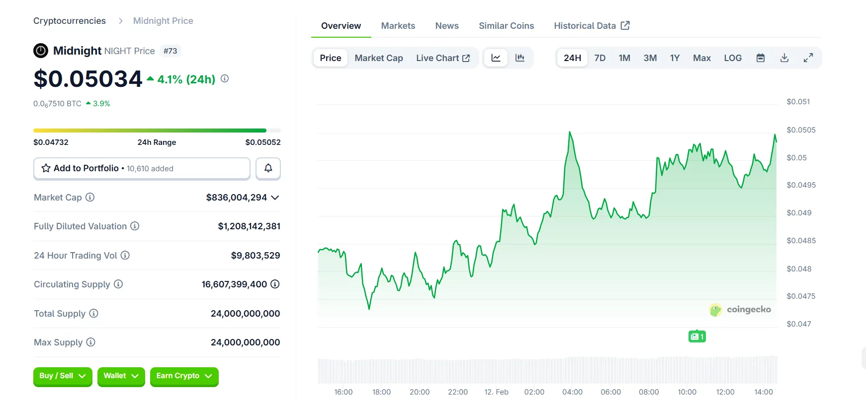 Midnight token price jumps after Google and Telegram partnership news - 1