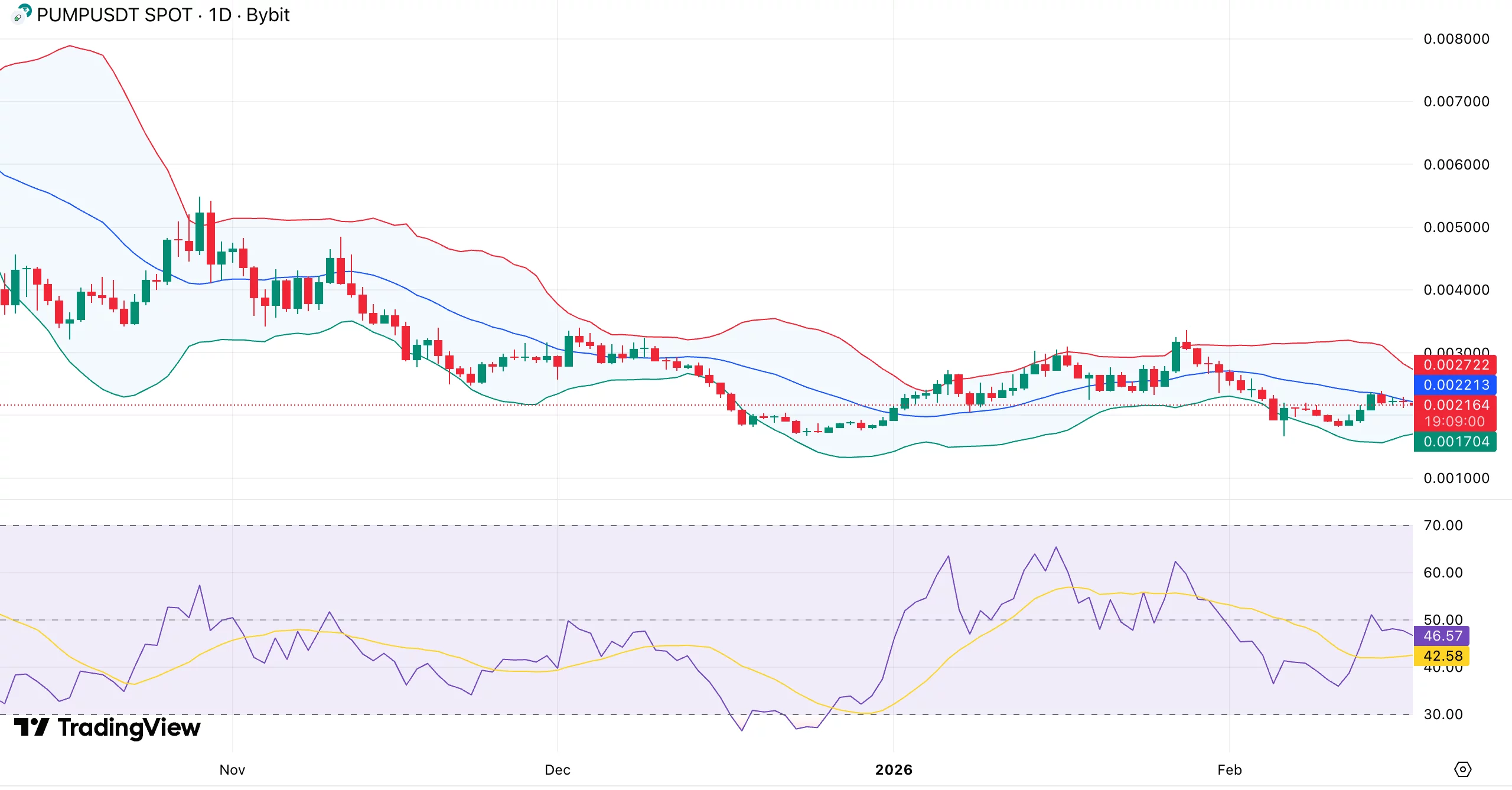 PUMP price compresses below descending trendline — will new Cashback Coins fuel rebound? - 1