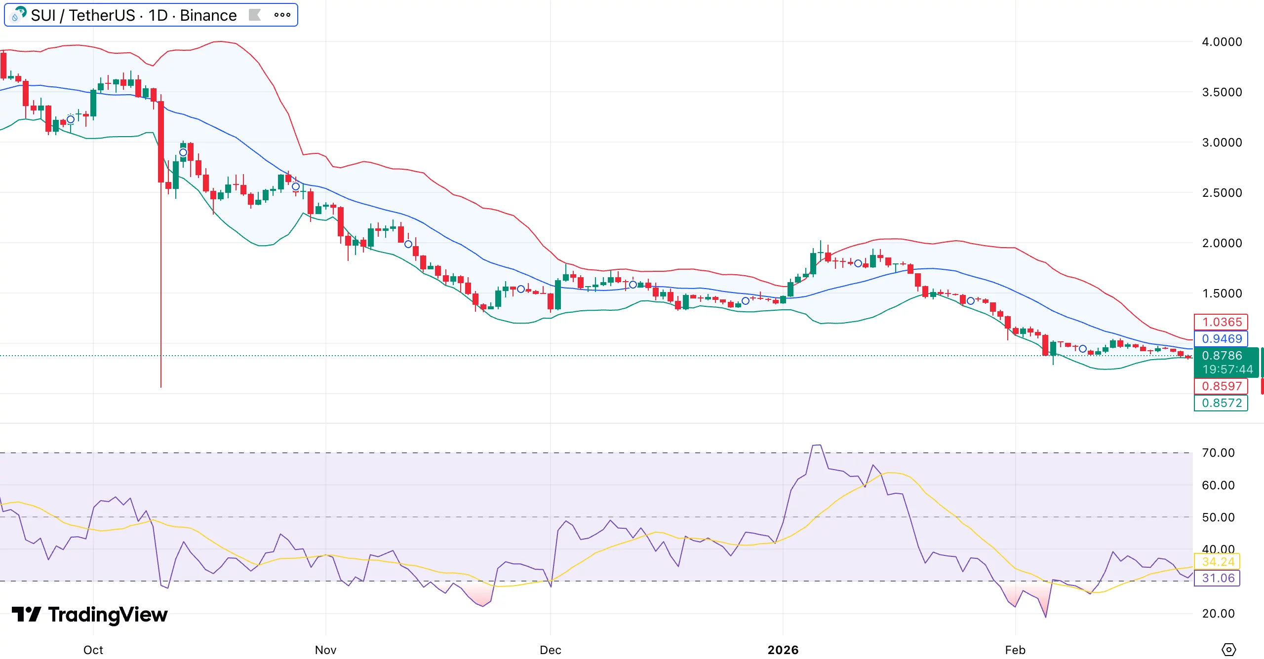 Sui price flashes oversold bounce signal as 21Shares SUI ETF goes live on Nasdaq - 1