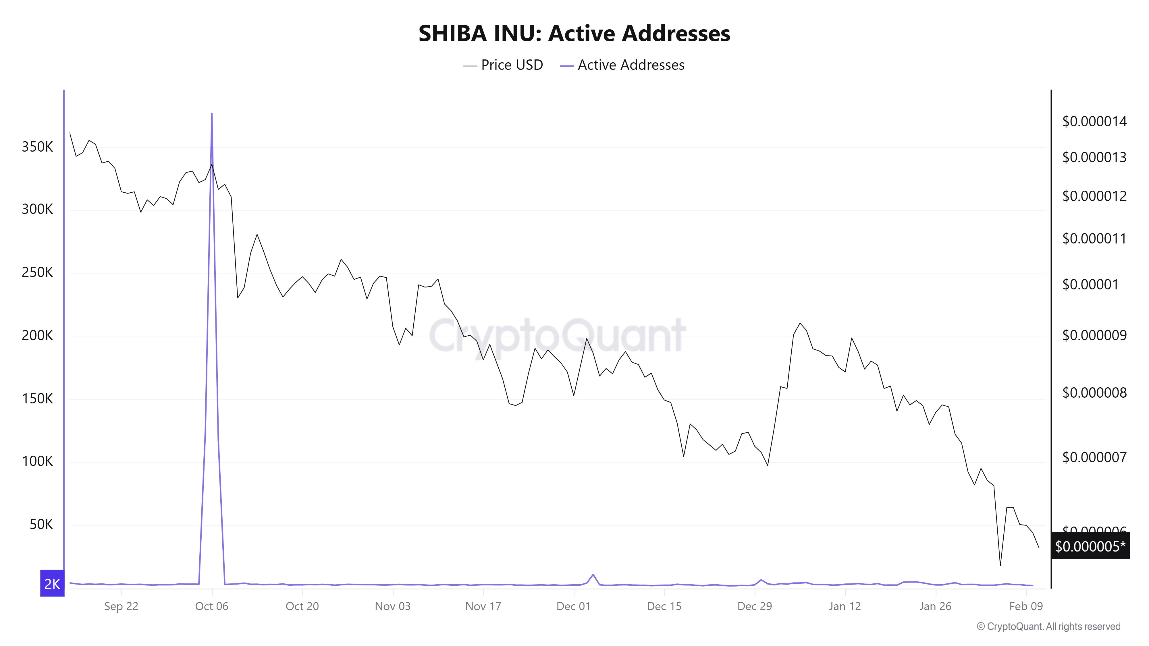 Shiba Inu price prediction ahead of Shibarium upgrades and adoption test - 1