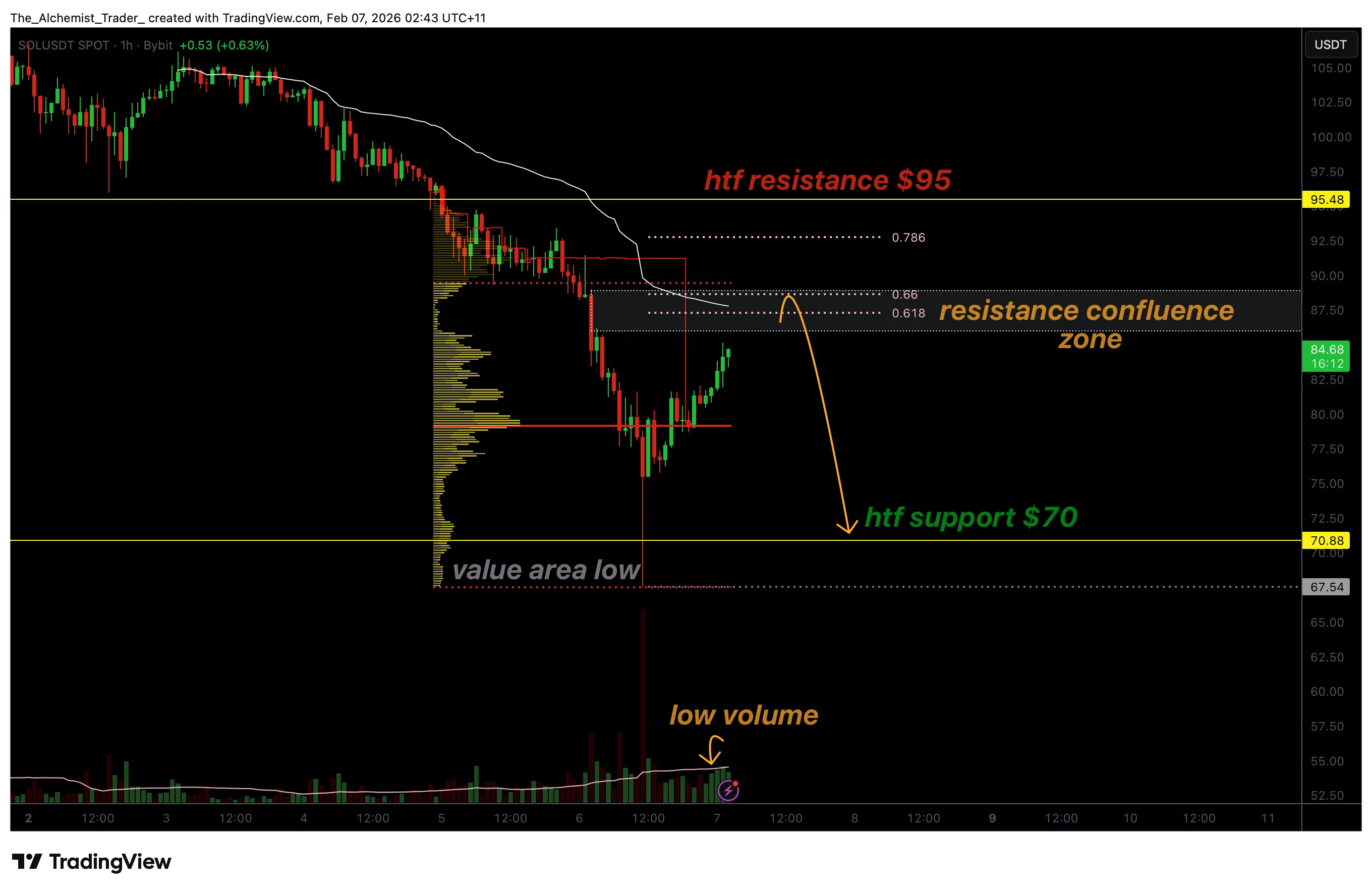 Solana price risks a dead cat bounce as recent rally lacks volume - 1