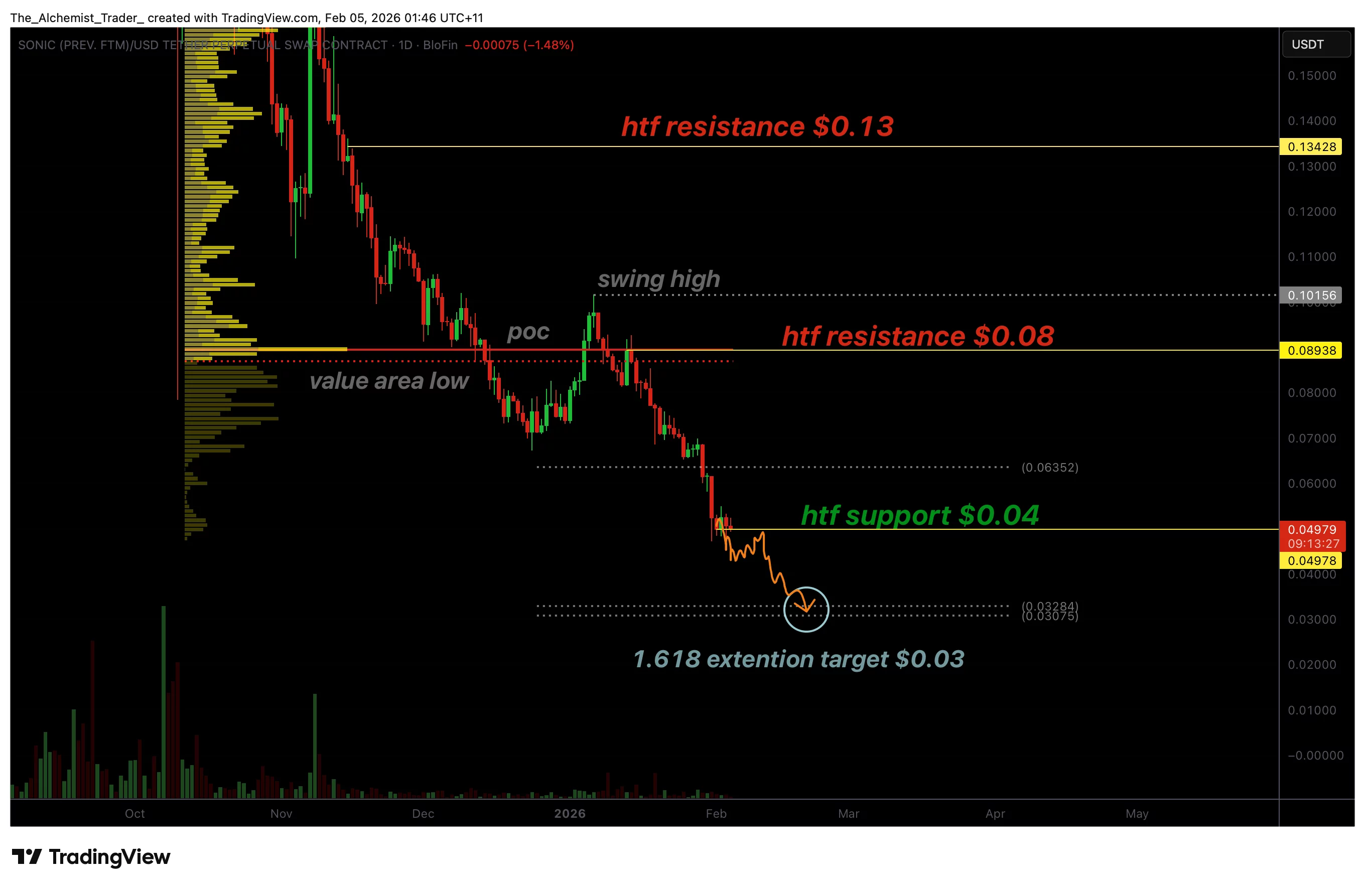 Sonic price eyes Fibonacci extension at $0.03, oversold signals build - 1