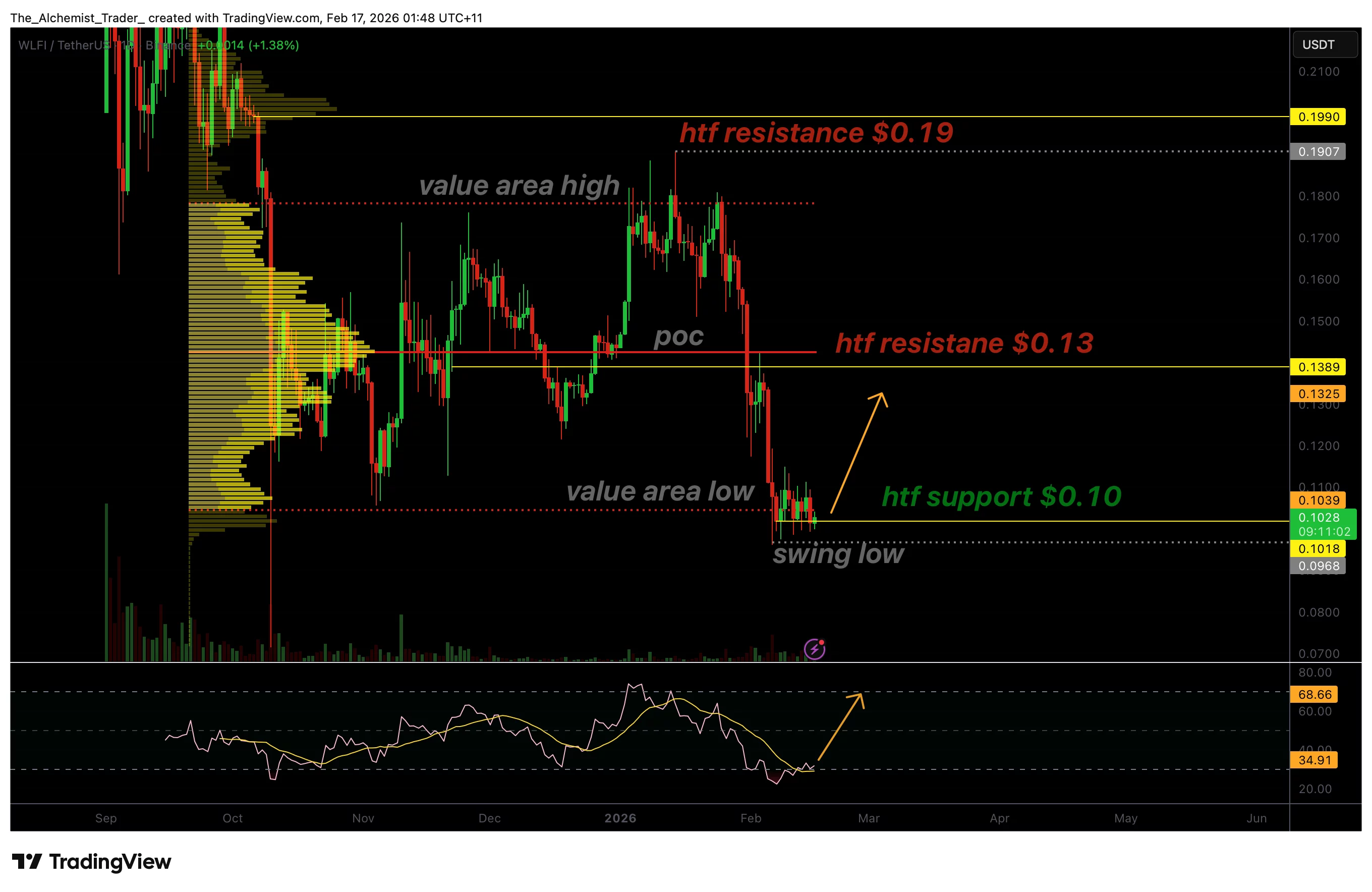 WLFI price accumulates at $0.10 as oversold conditions hint at reversal - 1
