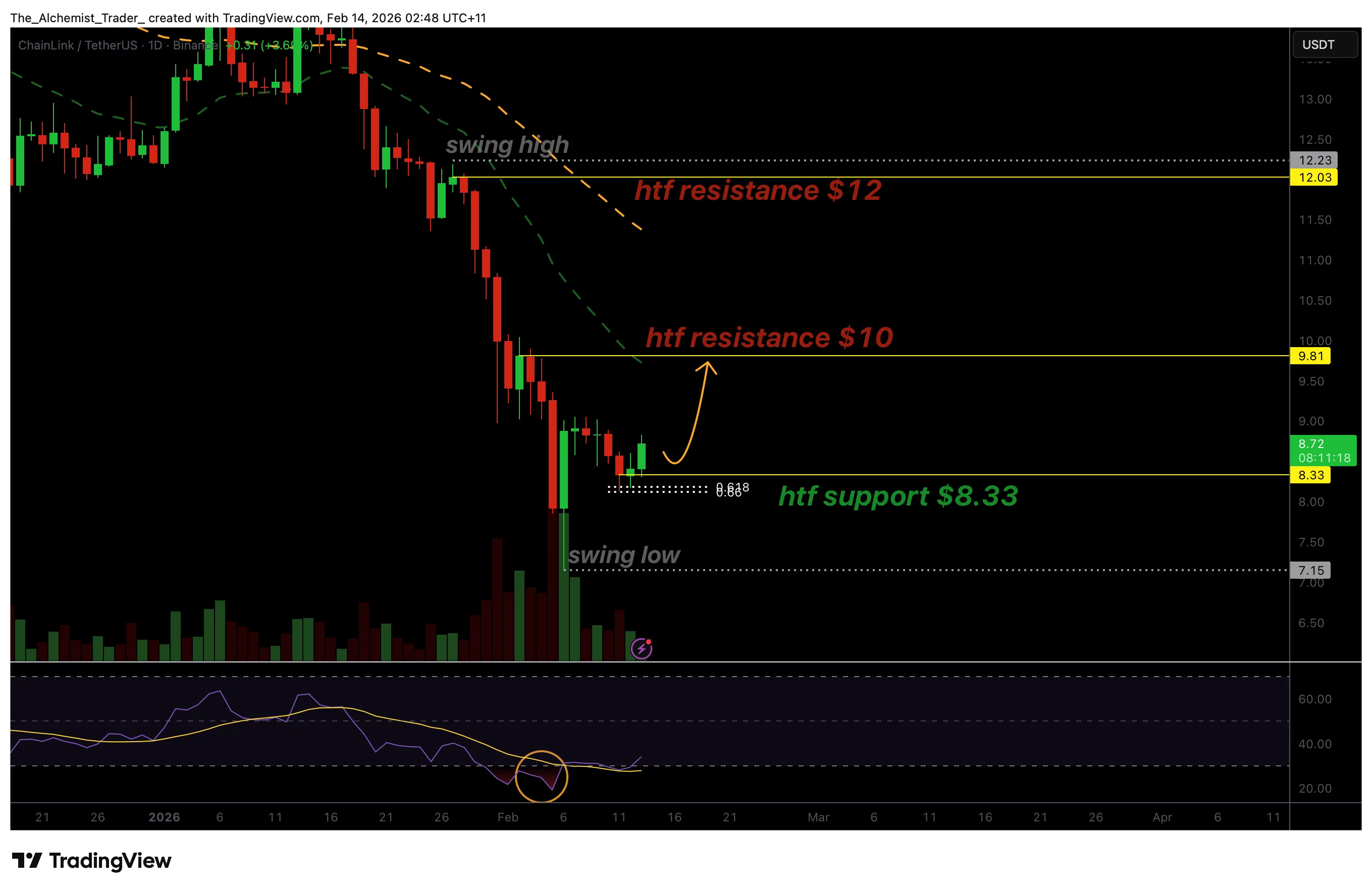 Why Chainlink price could rally to $10 as oversold RSI signals a bounce - 1