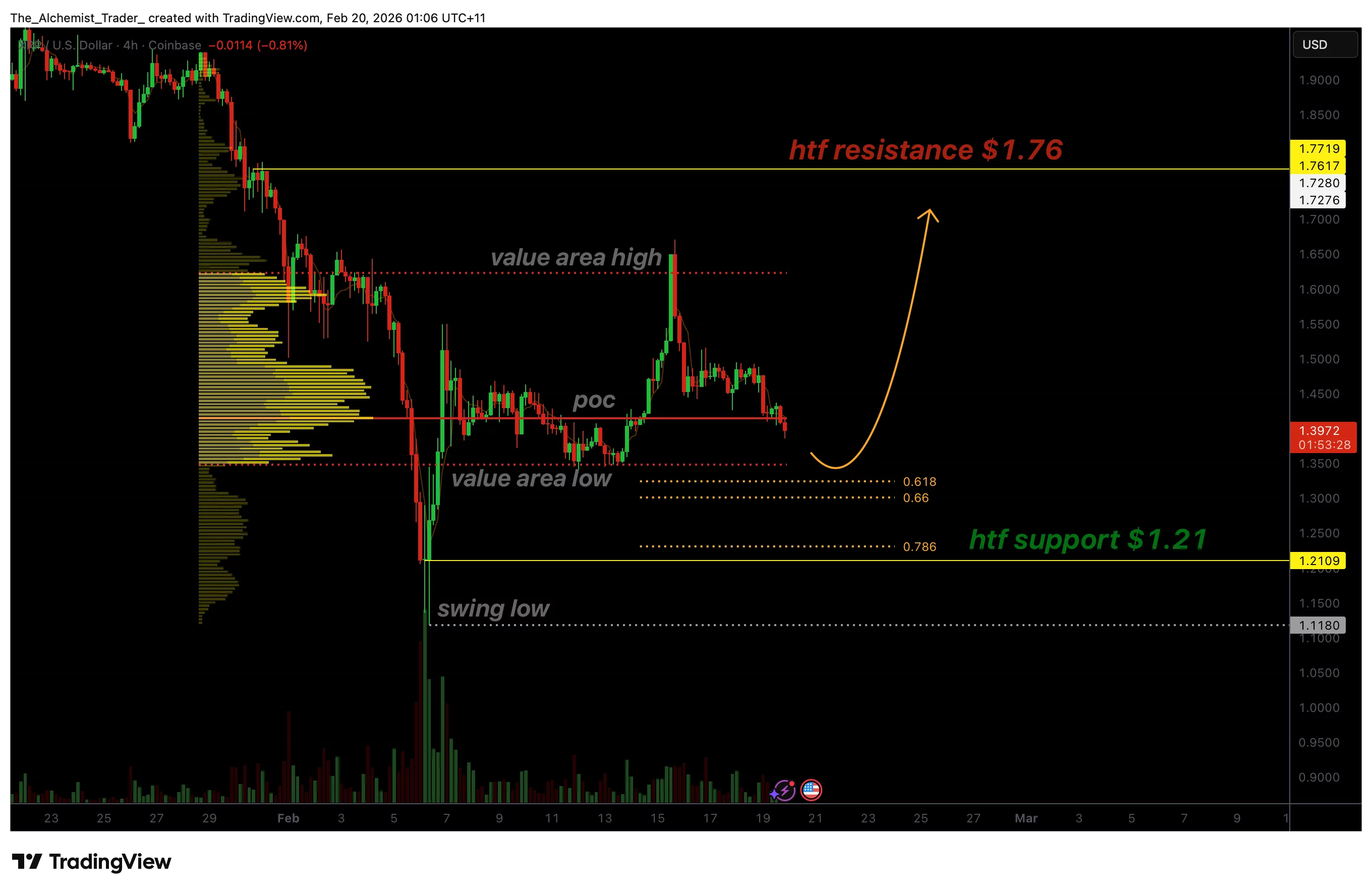 XRP price breaks local bearish structure as rising volume targets $1.70 - 1