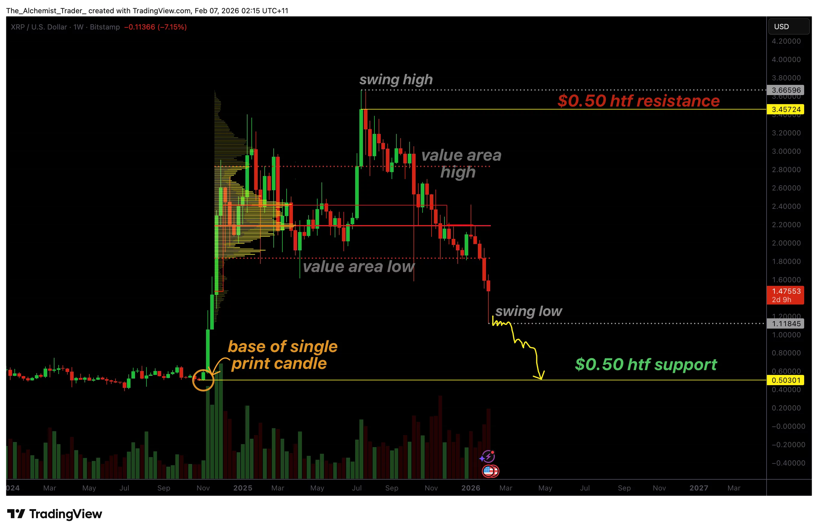 XRP price risks drop to 50 cents, single-print candle theory holds - 1