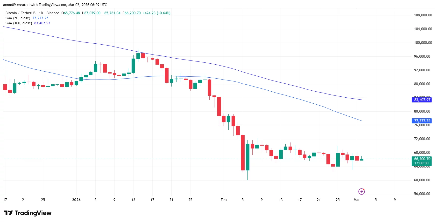 Is crypto market crash deepening after Trump confirms more strikes on Iran? - 2