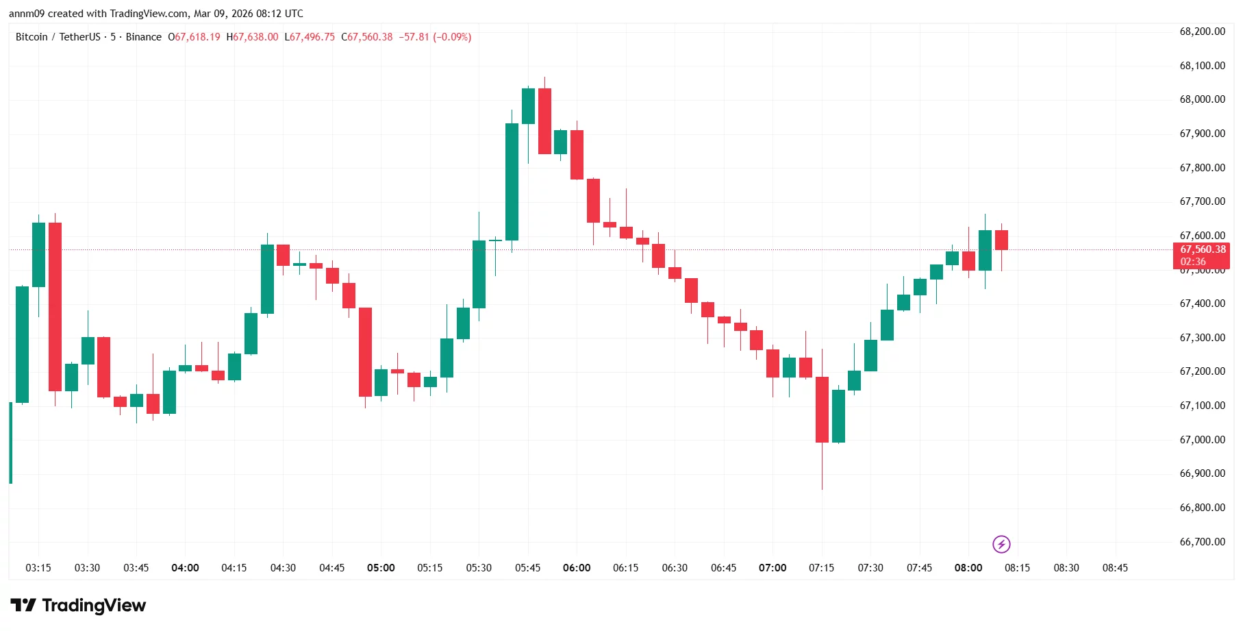 Will crypto markets react as US oil prices crash $15 in two hours ? - 3