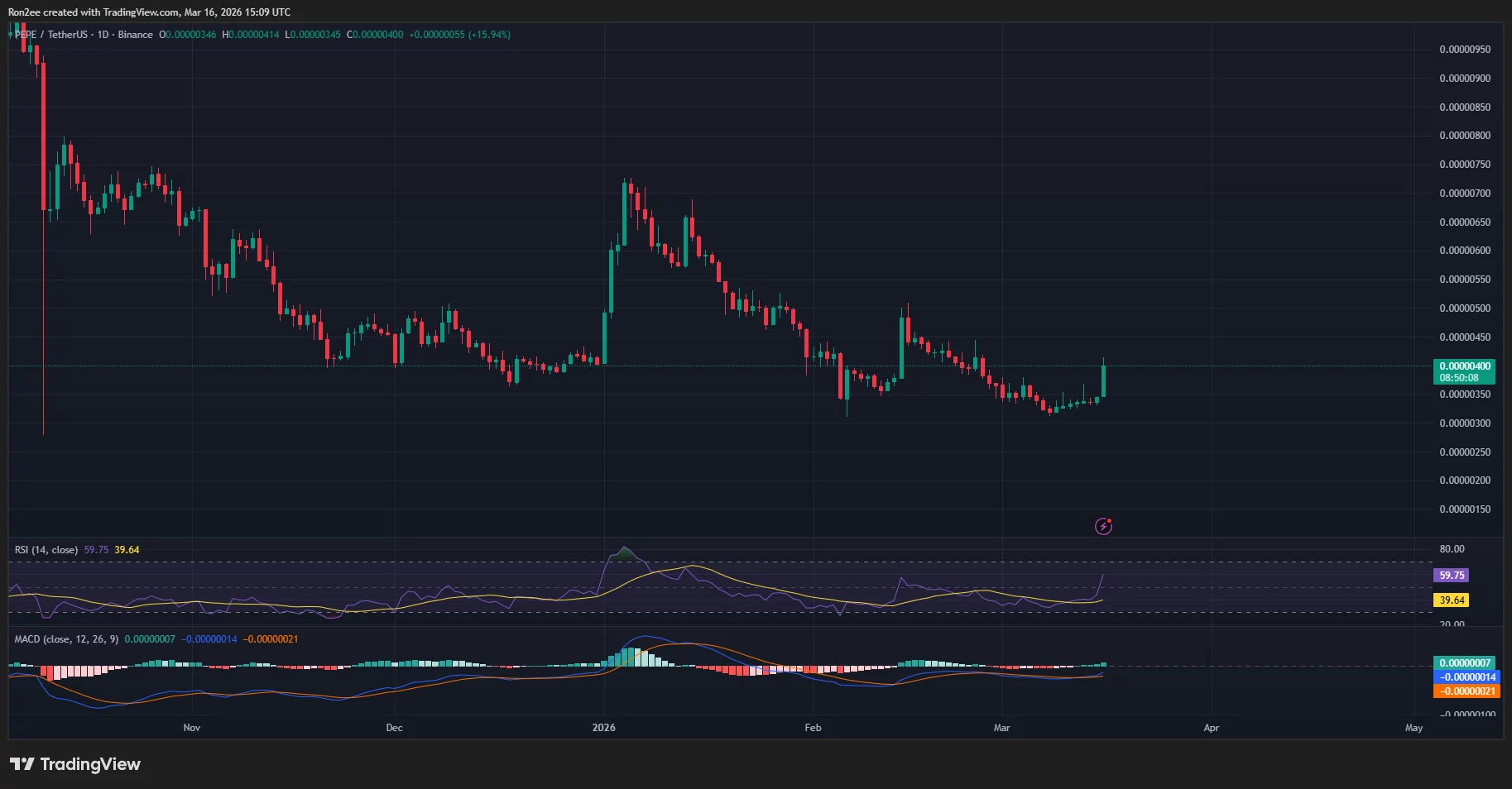 PEPE RSI and MACD chart.