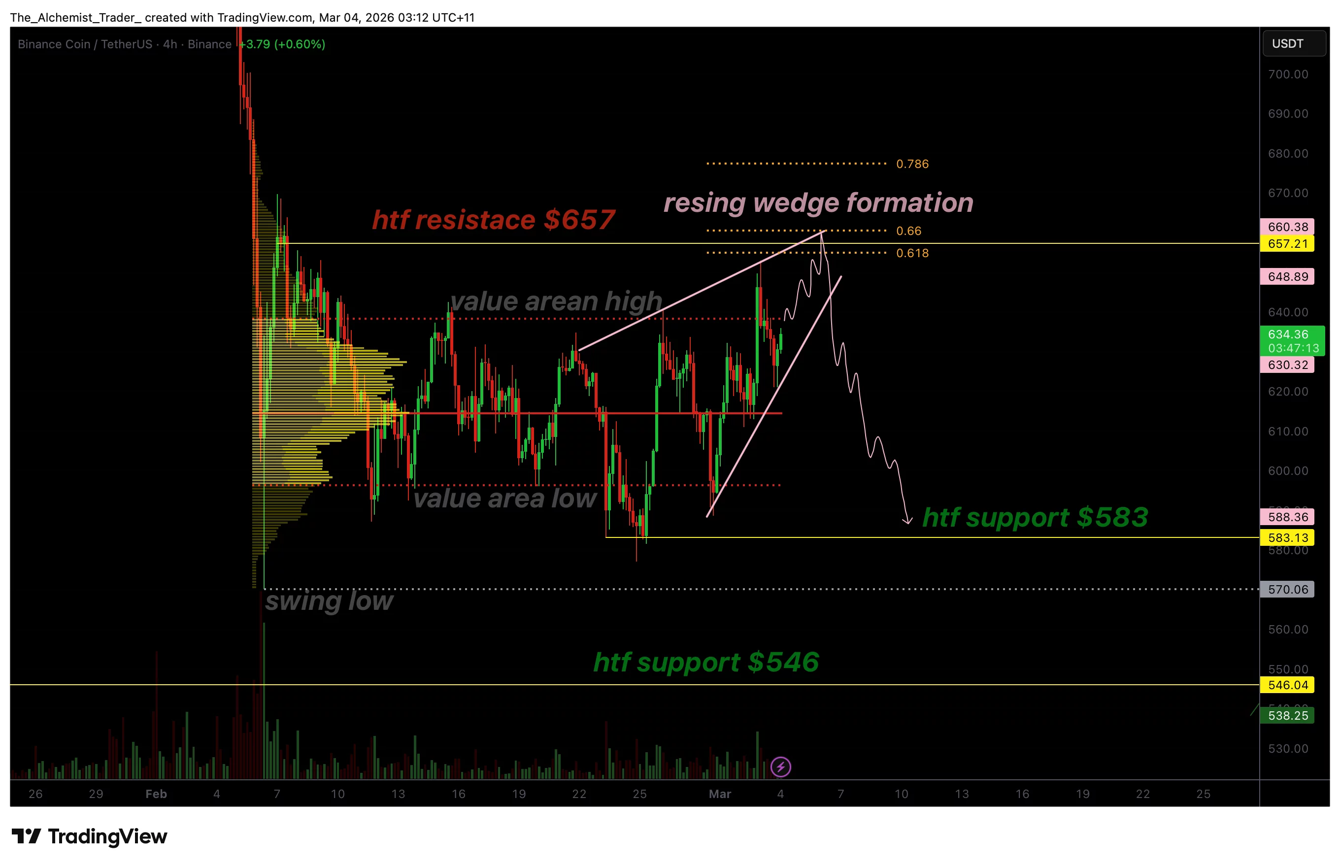 BNB price compresses into a bearish rising wedge as $580 target emerges - 1