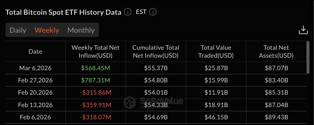 Bitcoin ETFs data: SoSo Value