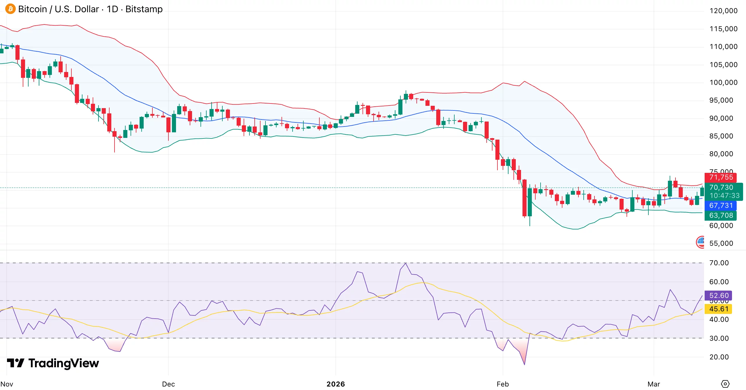 Bitcoin price attempts $70K base formation as open interest drops across exchanges - 1