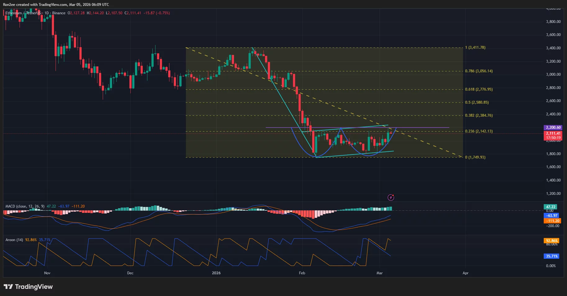 Ethereum price has formed a bearish flag on the daily chart.