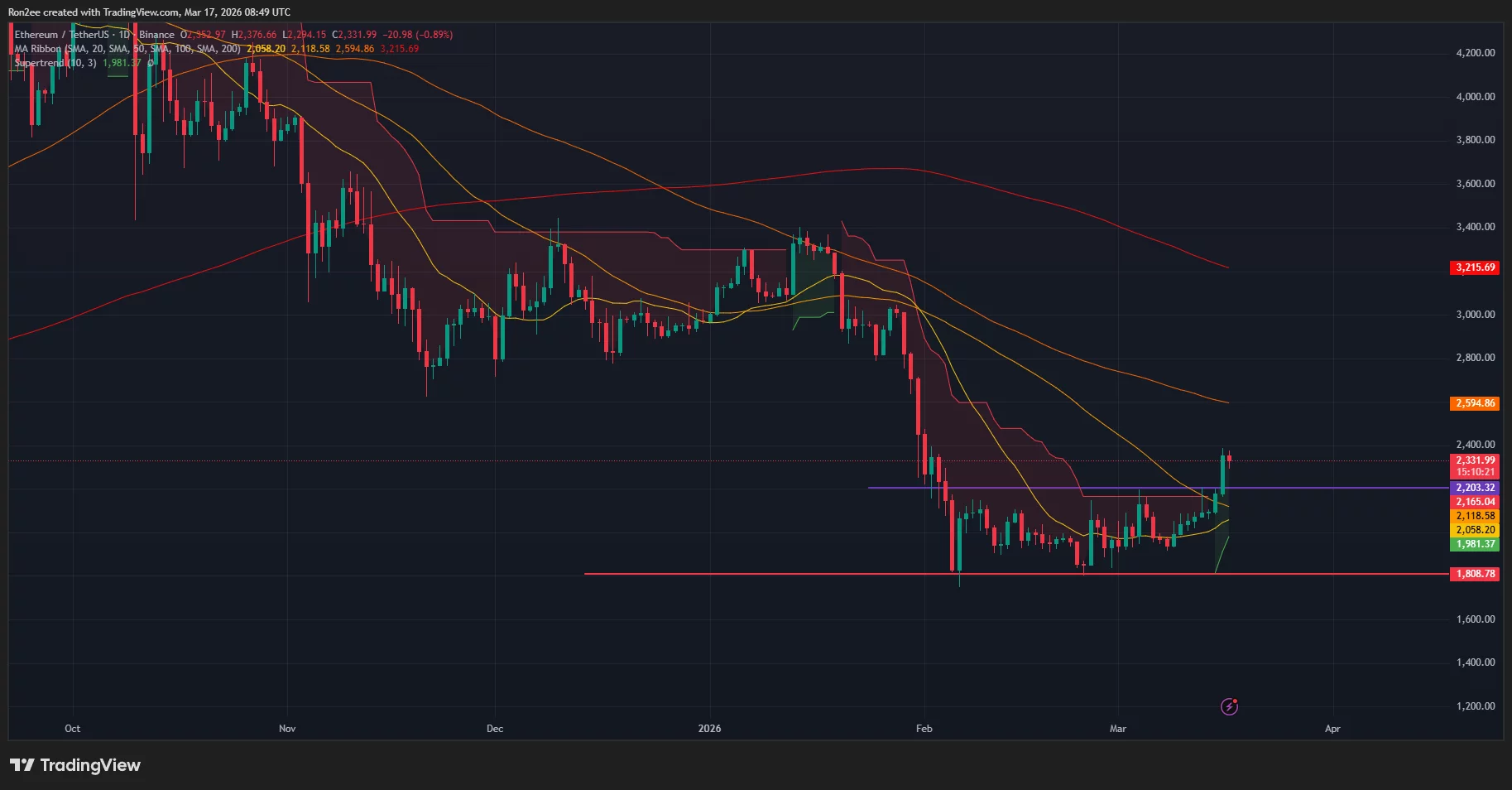 ETH/USDT 1-day price chart.