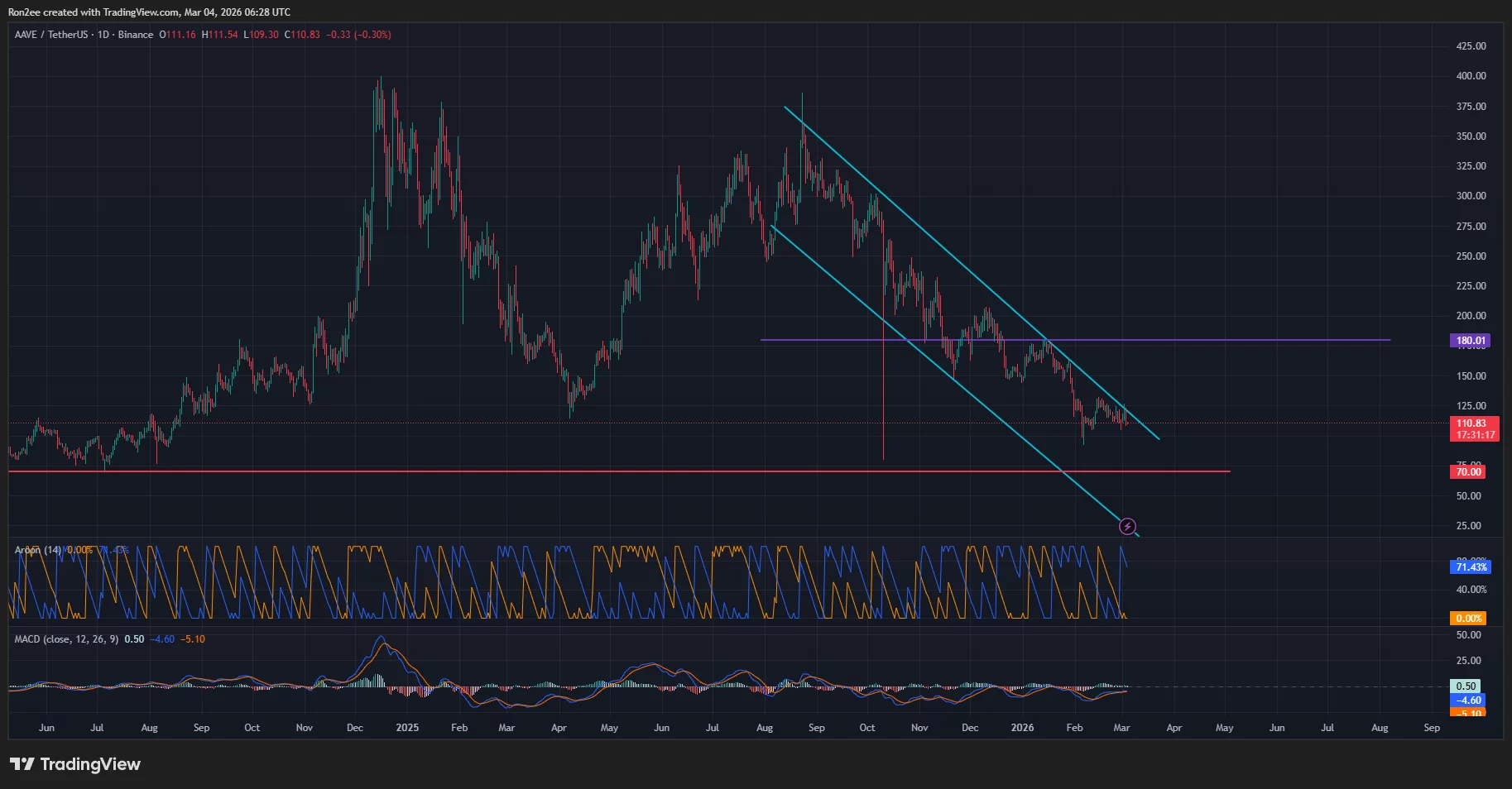 AAVE price has been trading within a descending parallel channel pattern on the daily chart.