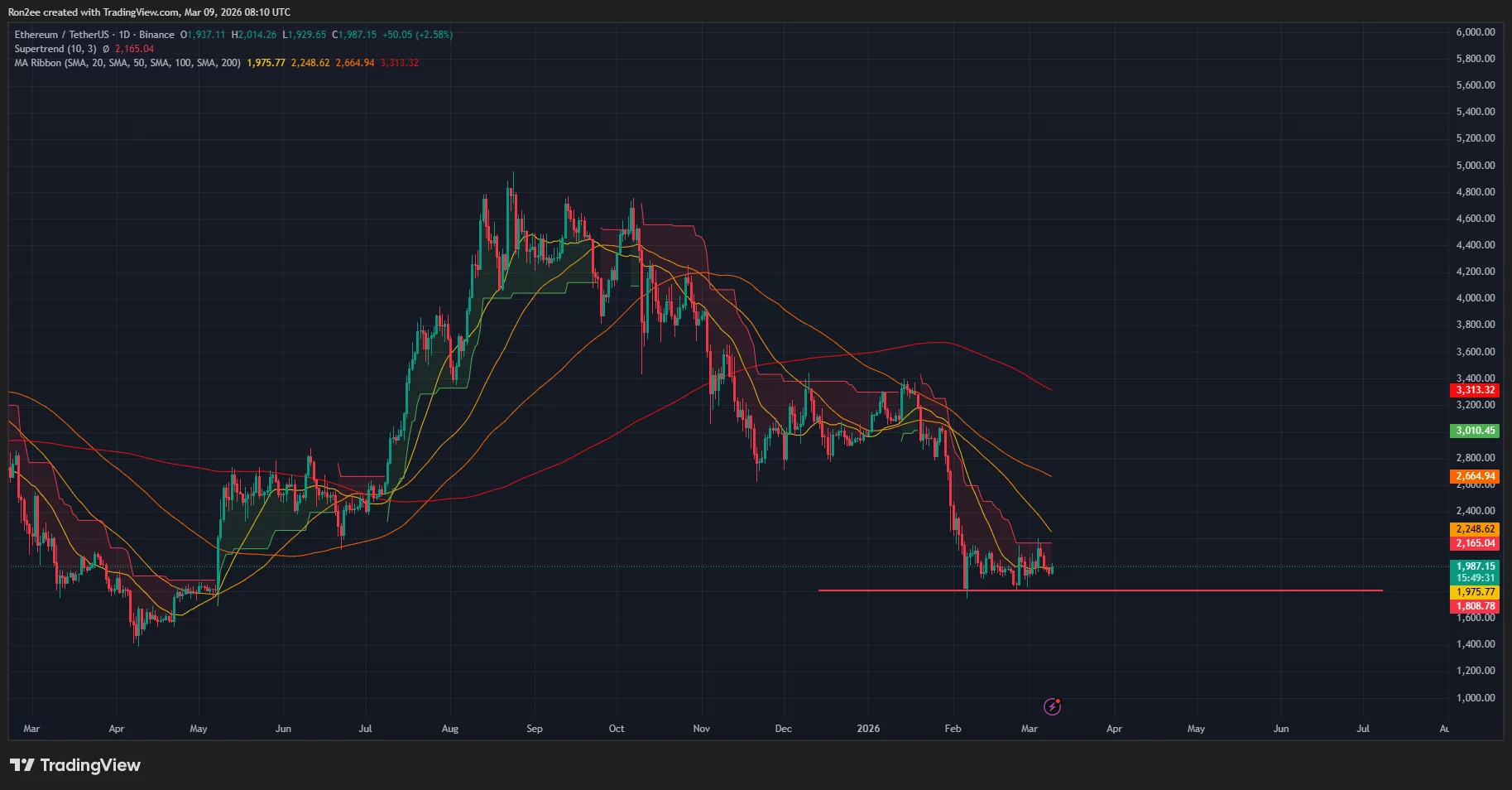 Ethereum price has formed a bearish SMA crossover on the daily chart.