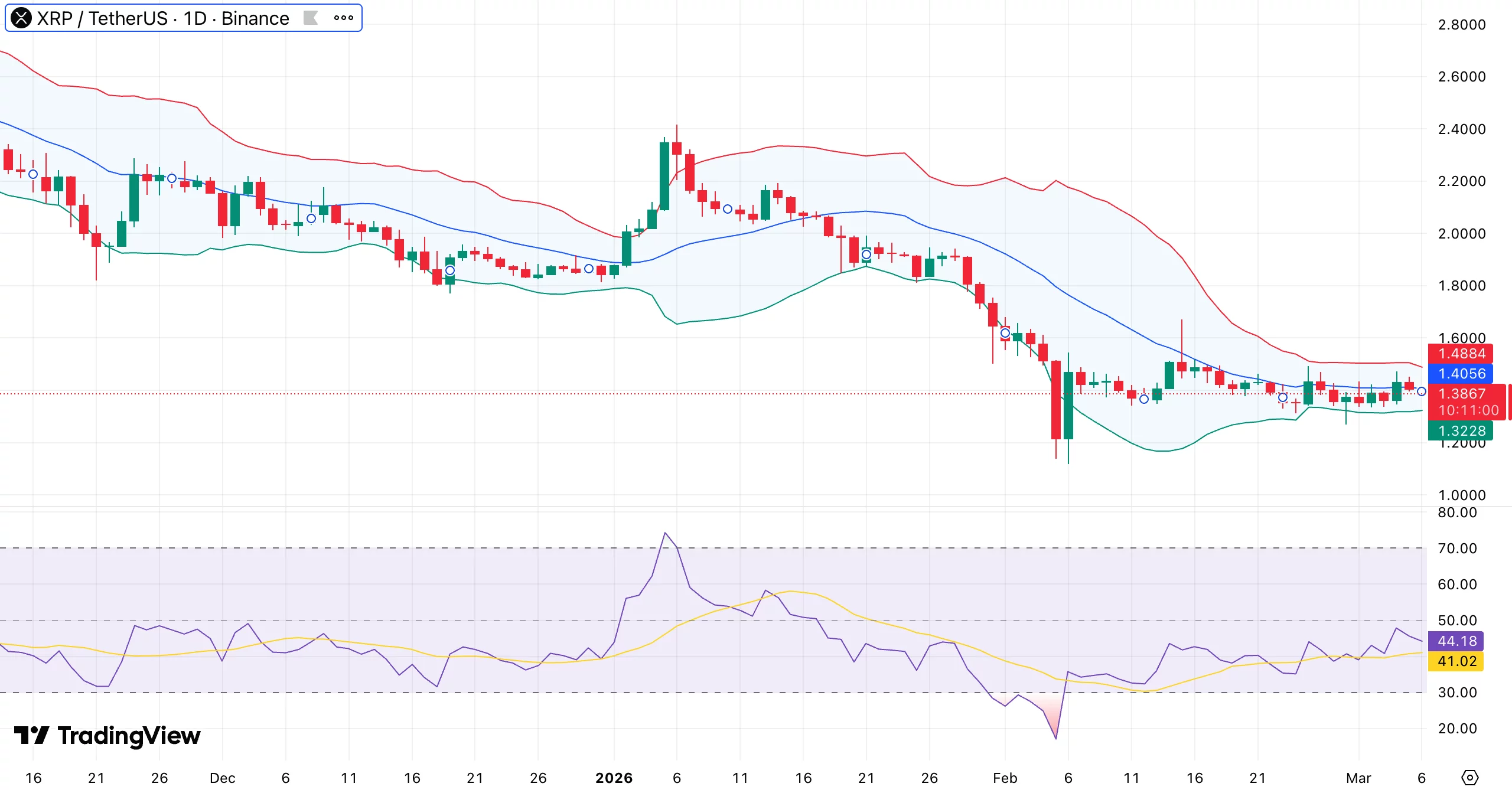 XRP holds $1.30 support as exchange reserves plunge — Is a supply crunch forming? - 1