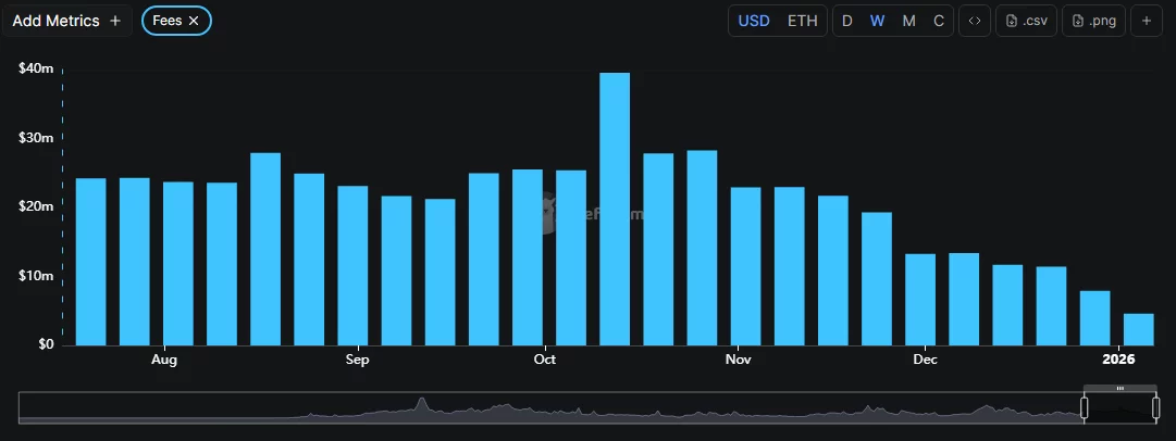 Declining Uniswap fees.