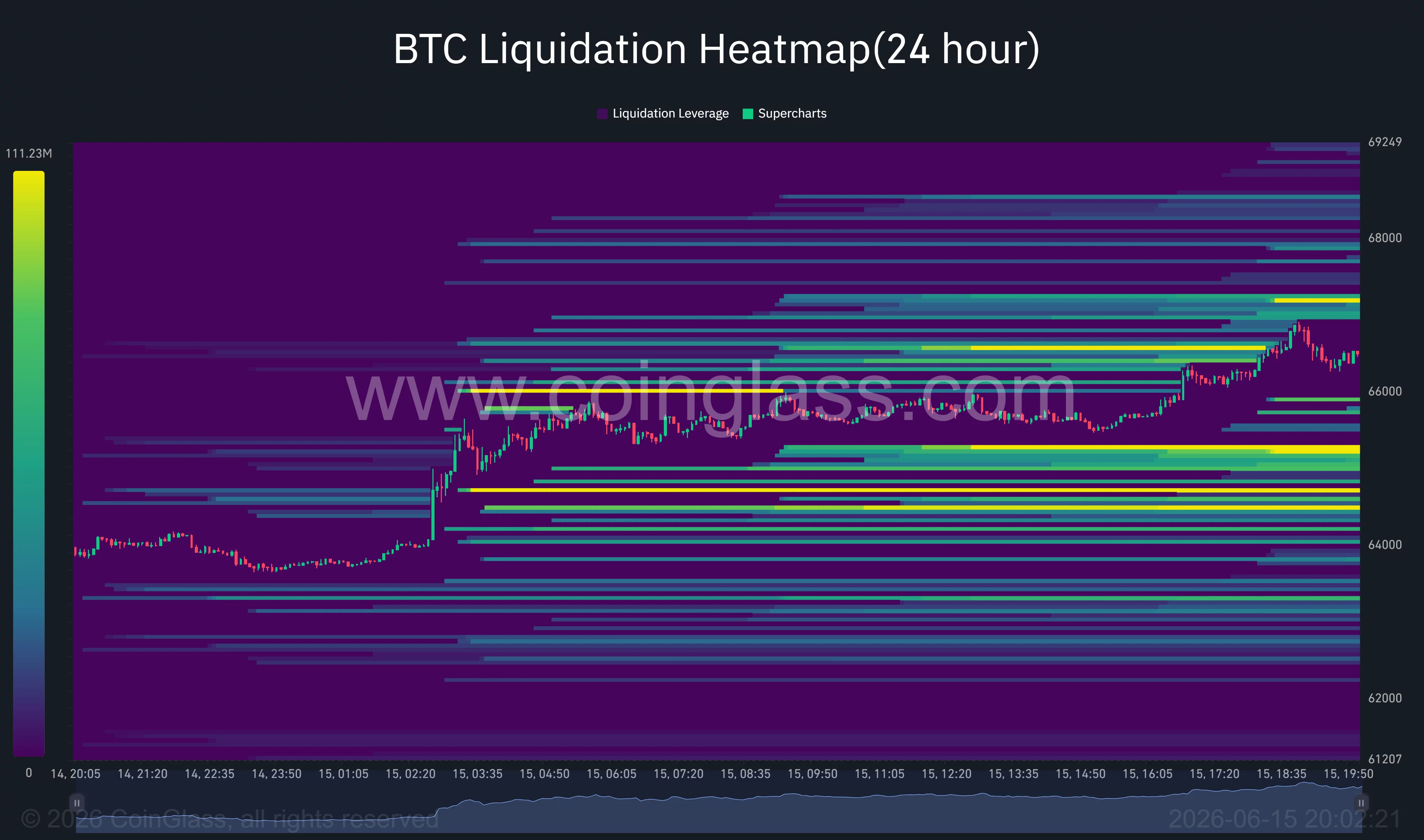 Bitcoin liquidation heatmap.