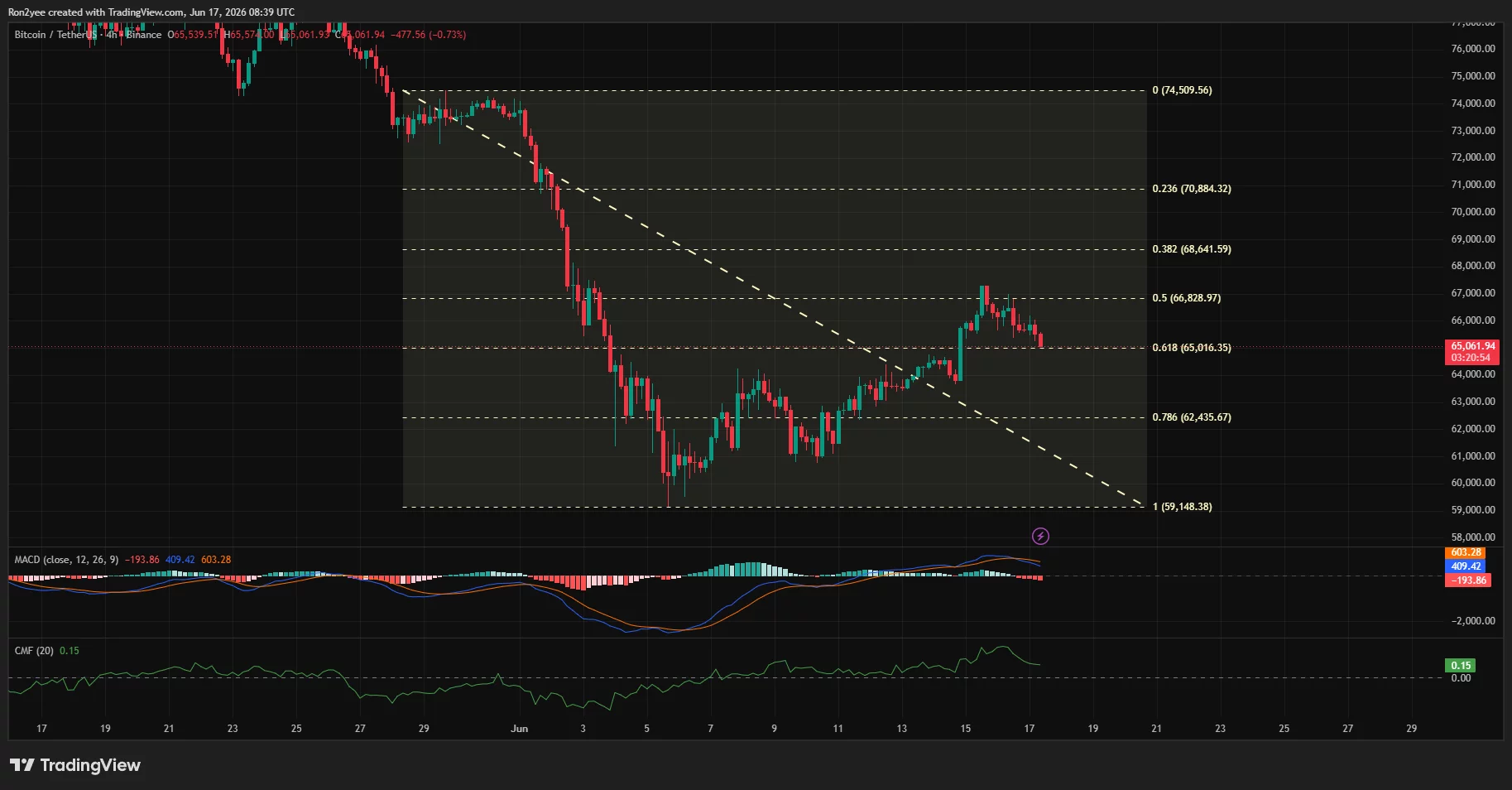 Bitcoin 4-hour price chart.