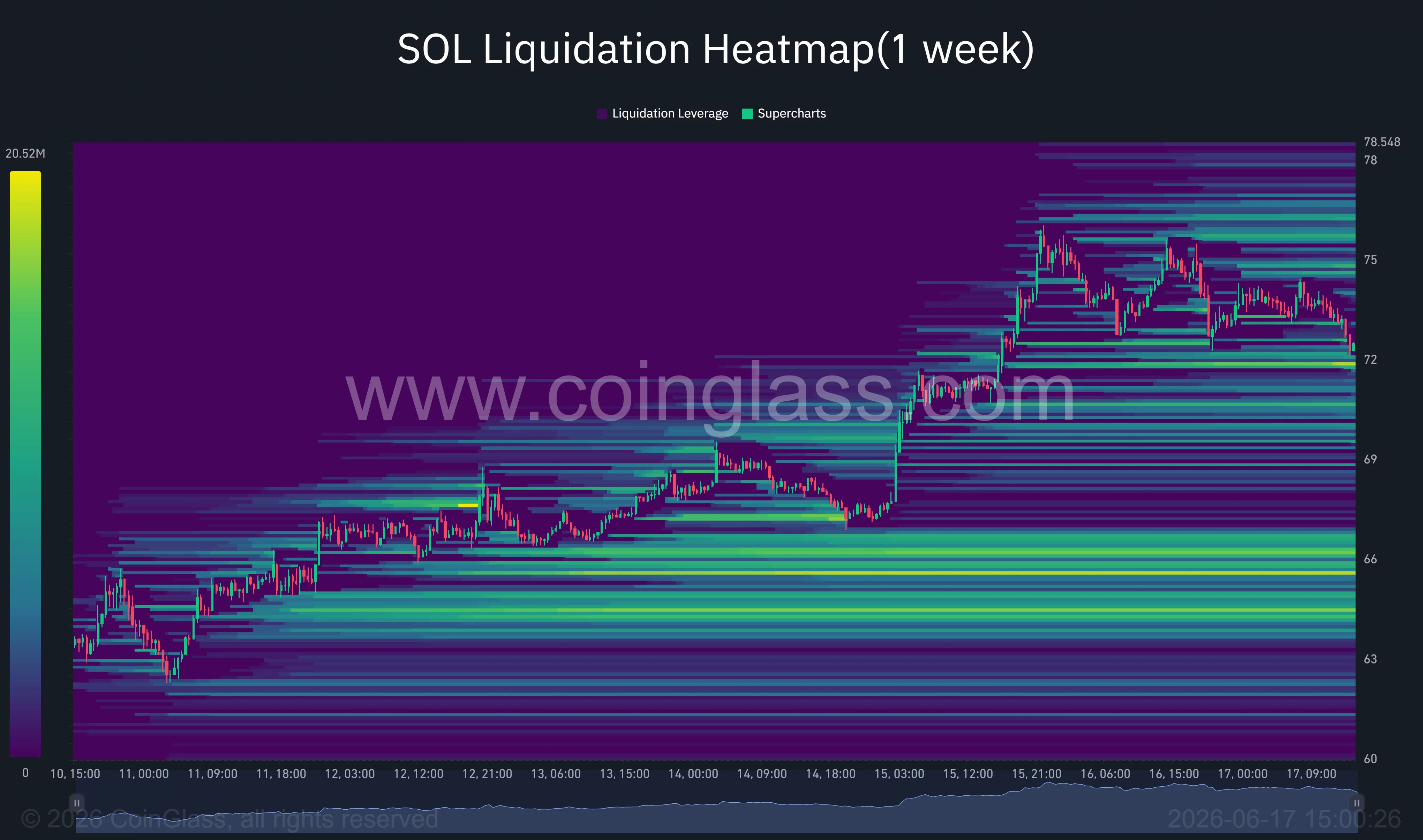 Solana liquidation heatmap.