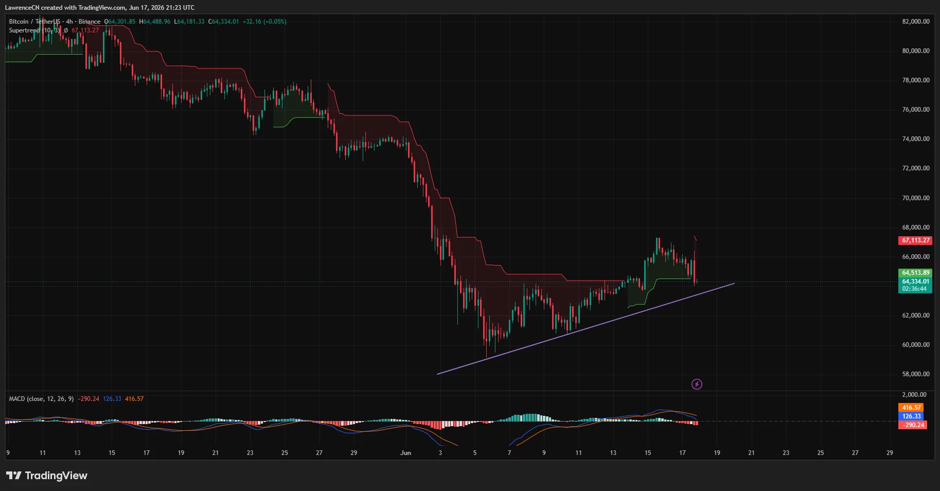 Bitcoin drops toward $64K after hawkish Fed sparks liquidation cascade - 3