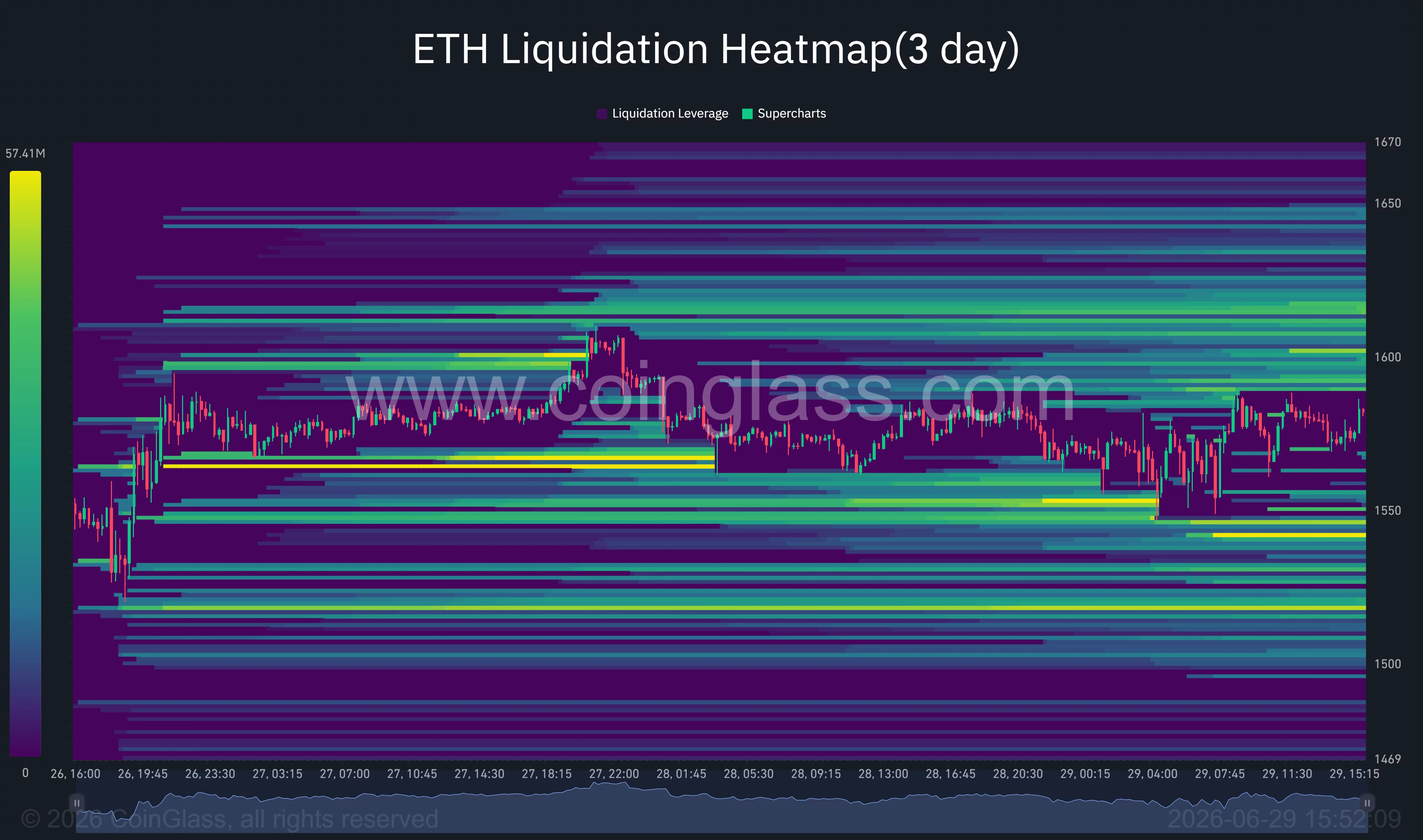Ethereum liquidation heatmap highlighting major leveraged liquidity clusters around the $1,600-$1,650 price zone.
