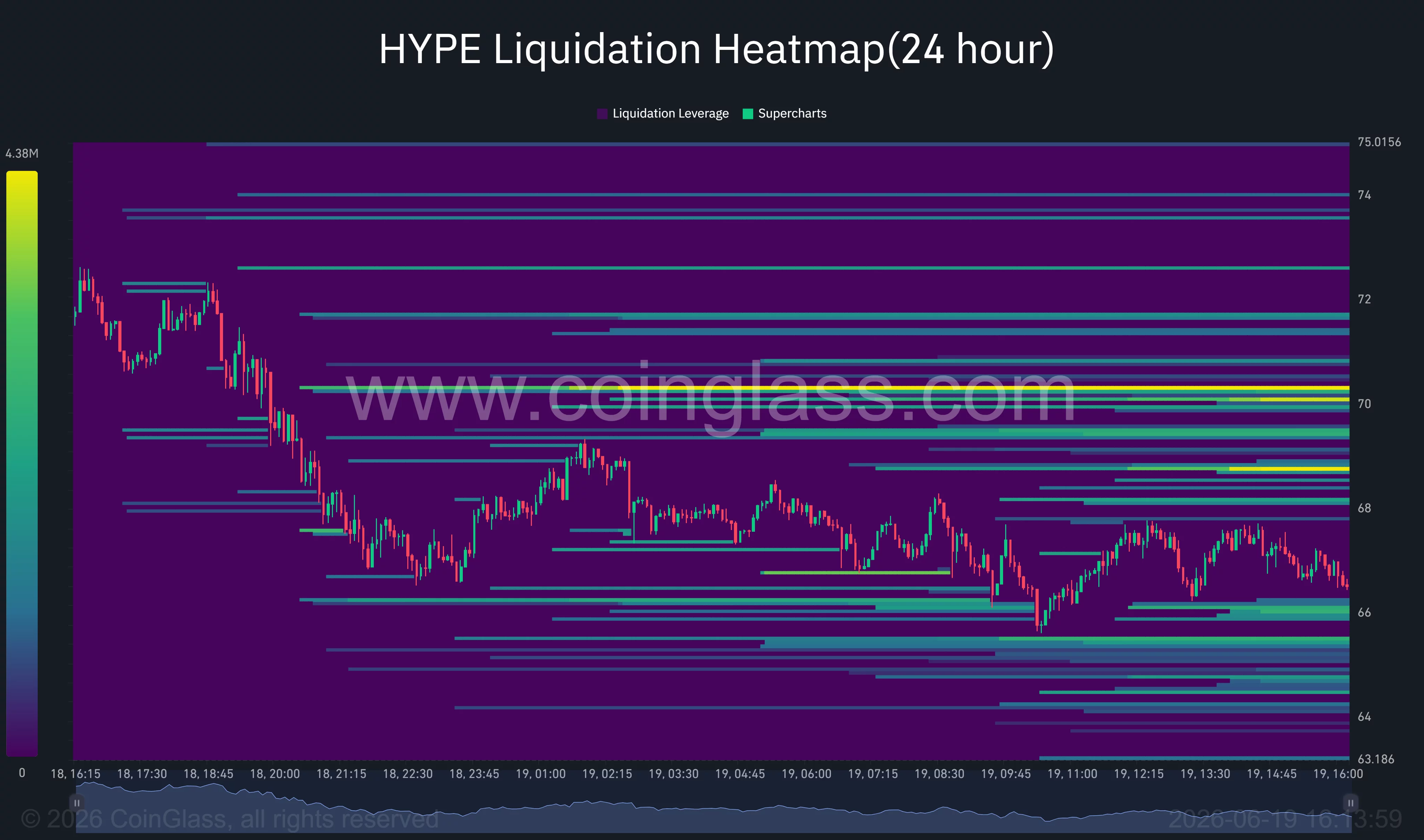 HYPE liquidation heatmap highlighting major leverage clusters between $70 and $72, with additional liquidity pockets concentrated around the $65-$64 support zone.