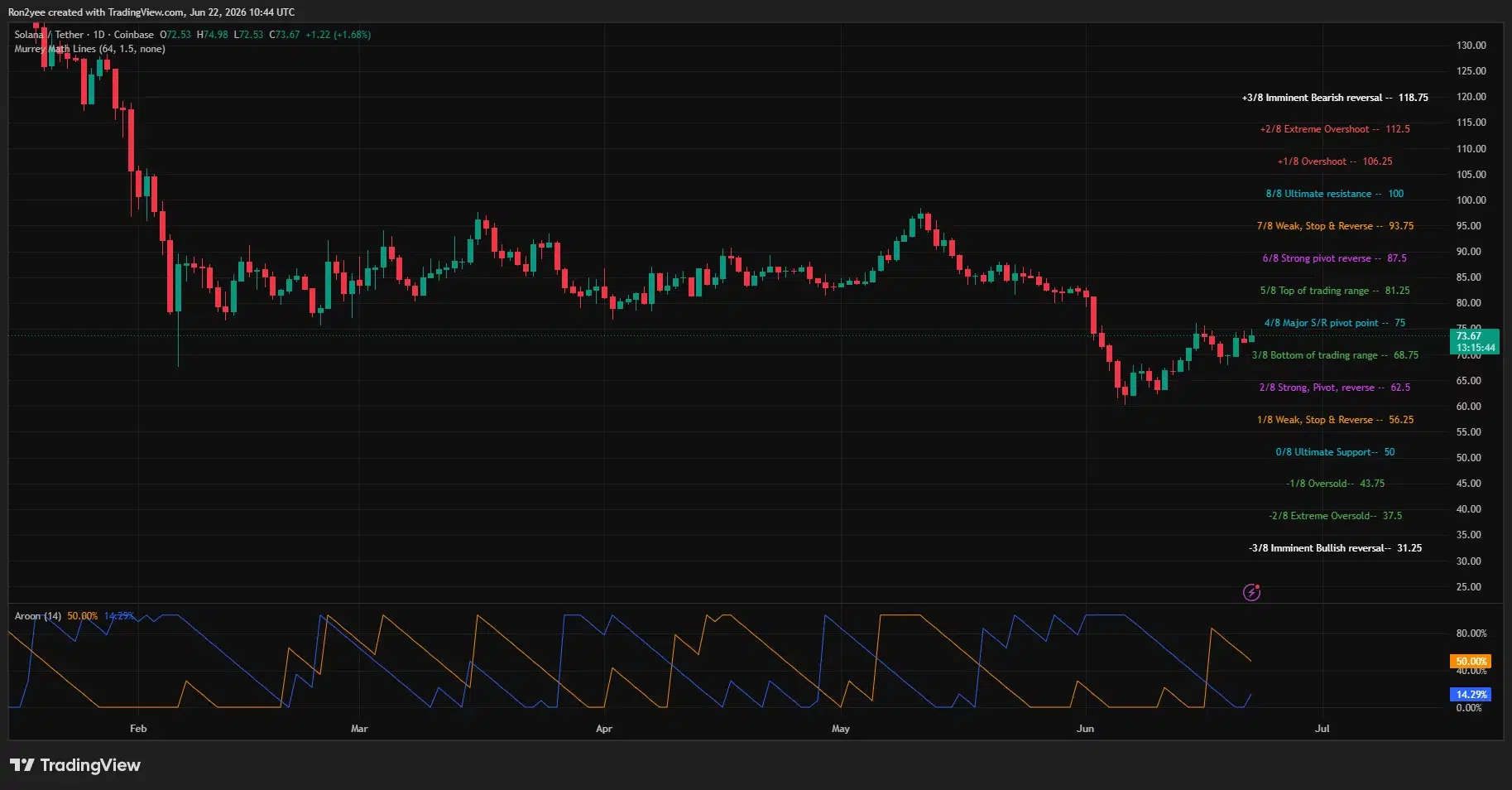 Daily Solana chart highlighting recovery within a rising channel as price tests the $75 breakout level.