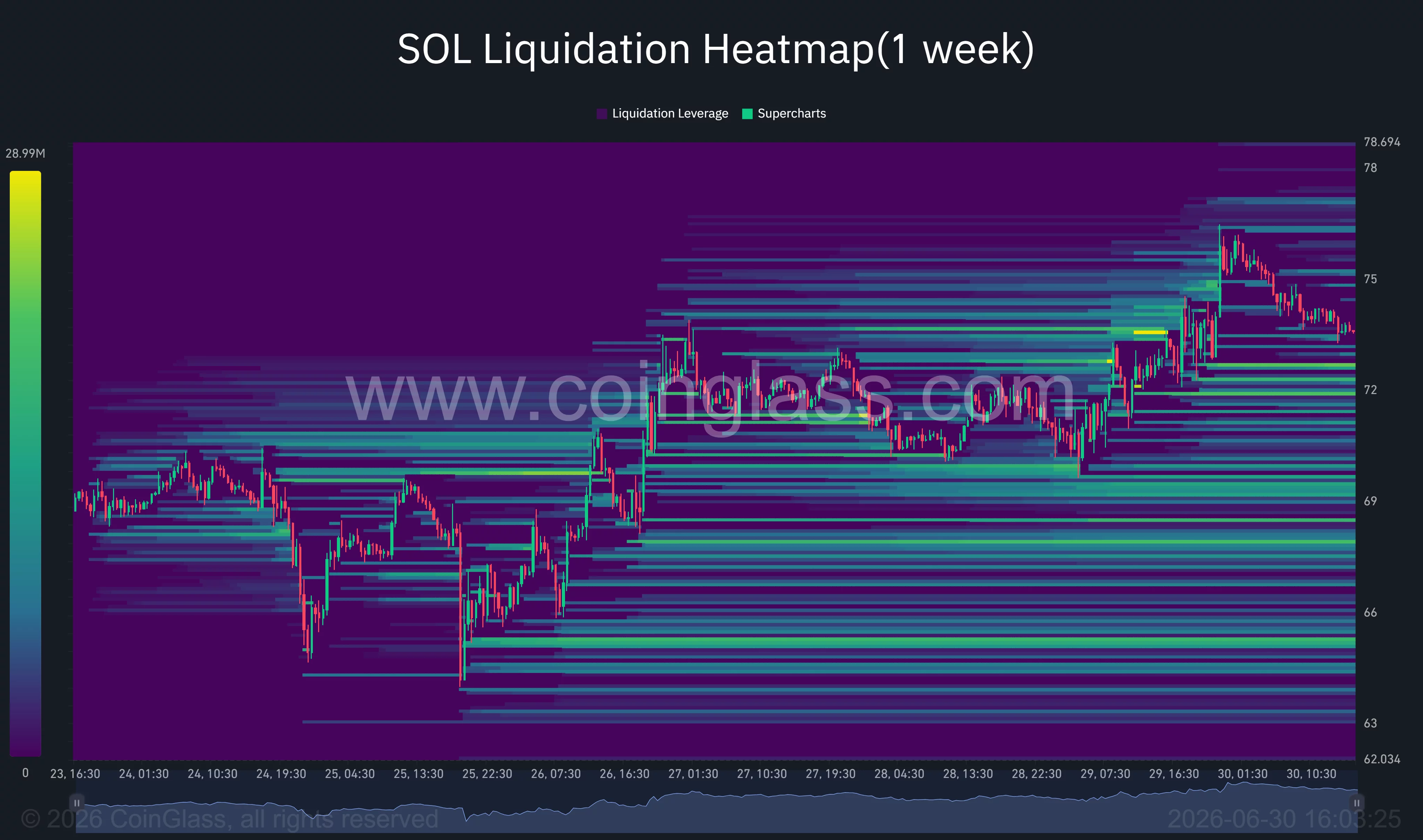 Solana liquidation heatmap highlighting dense short liquidations above $74 and long liquidity below $72.