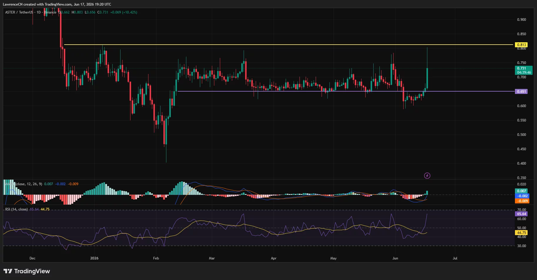Aster daily price chart.