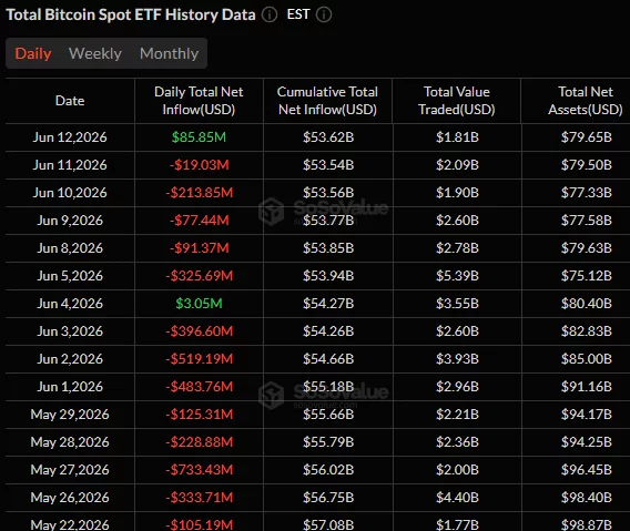 SoSoValue data shows U.S. spot Bitcoin ETFs recorded $85.9 million in inflows on June 12, ending a five-day outflow streak amid persistent investor withdrawals.