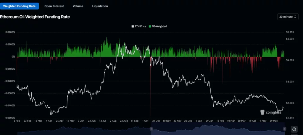 Ethereum (ETH) OI-weighted funding rate, source: Coinglass