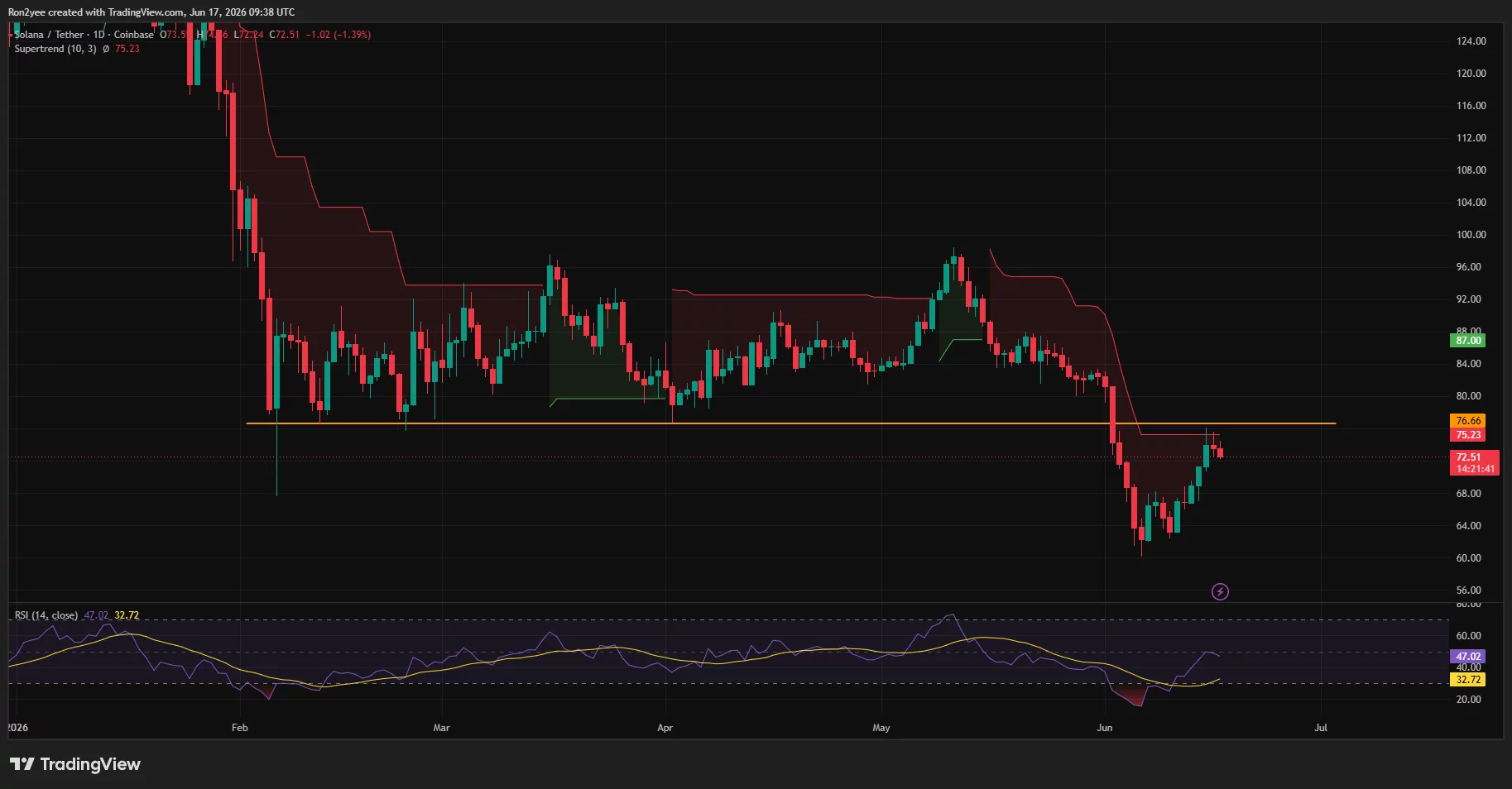 Solana daily price chart.