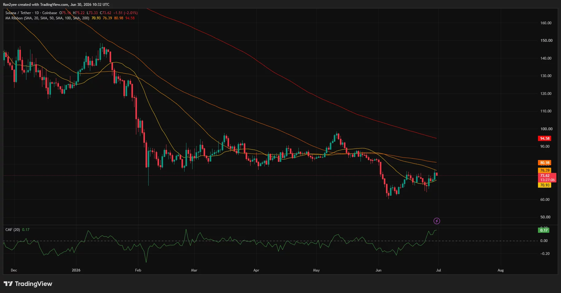 Solana daily chart showing price rebounding toward key resistance near the 50-day SMA after an 18% rally.