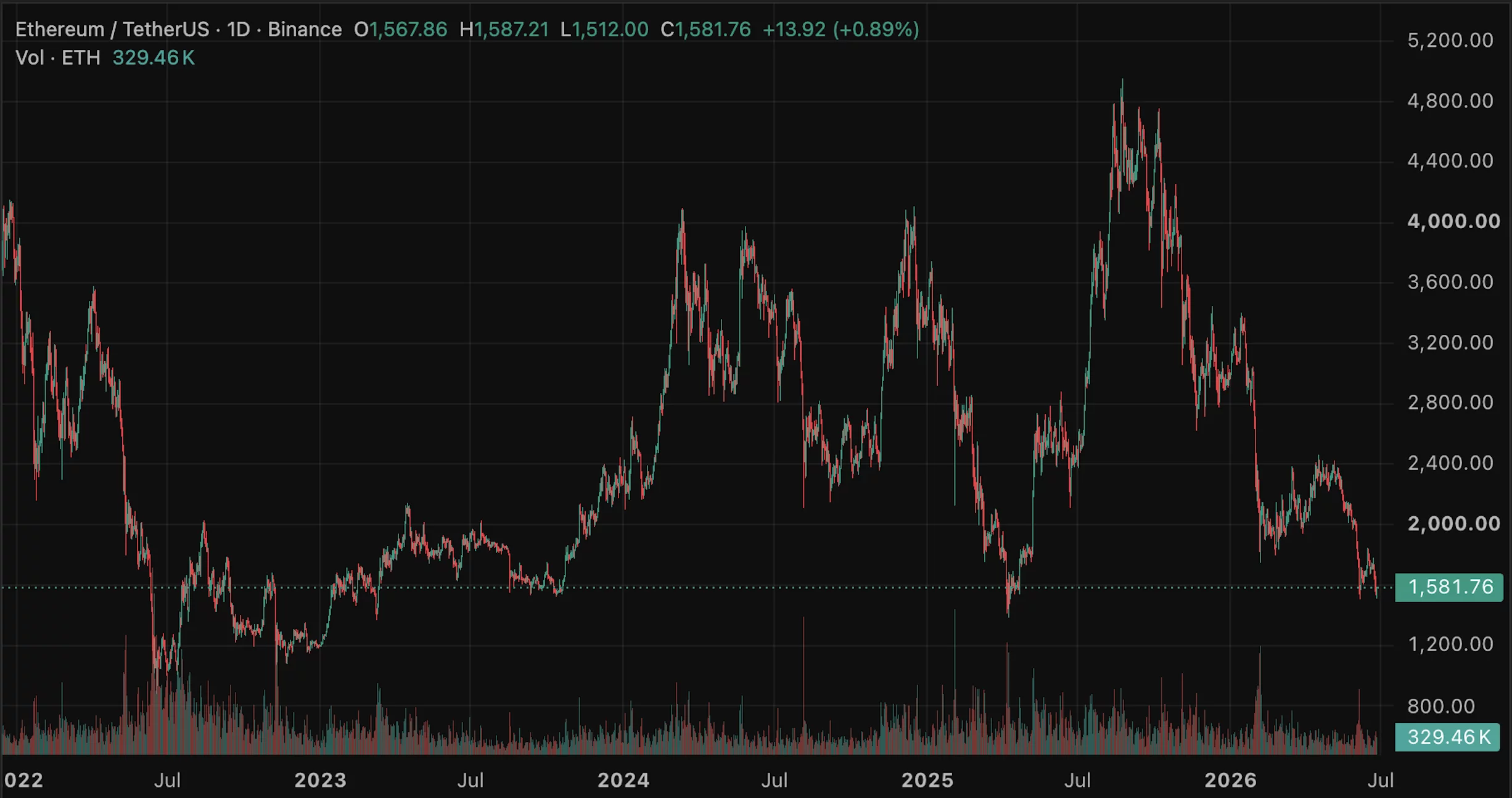 Ethereum price prediction with ETH testing its 200-day moving average near $1,668, the line dividing a recovery toward $3,000 from a deep accumulation zone.