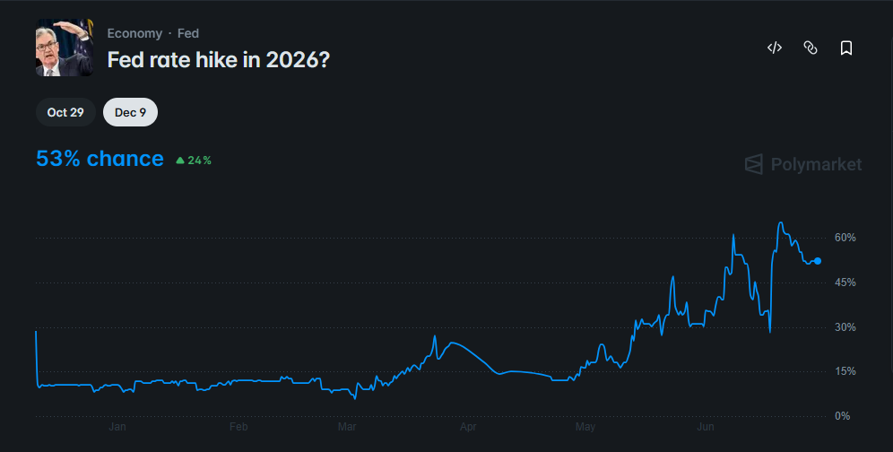 Polymarket chart showing the probability of a Fed rate hike in 2026 rising to 53%.