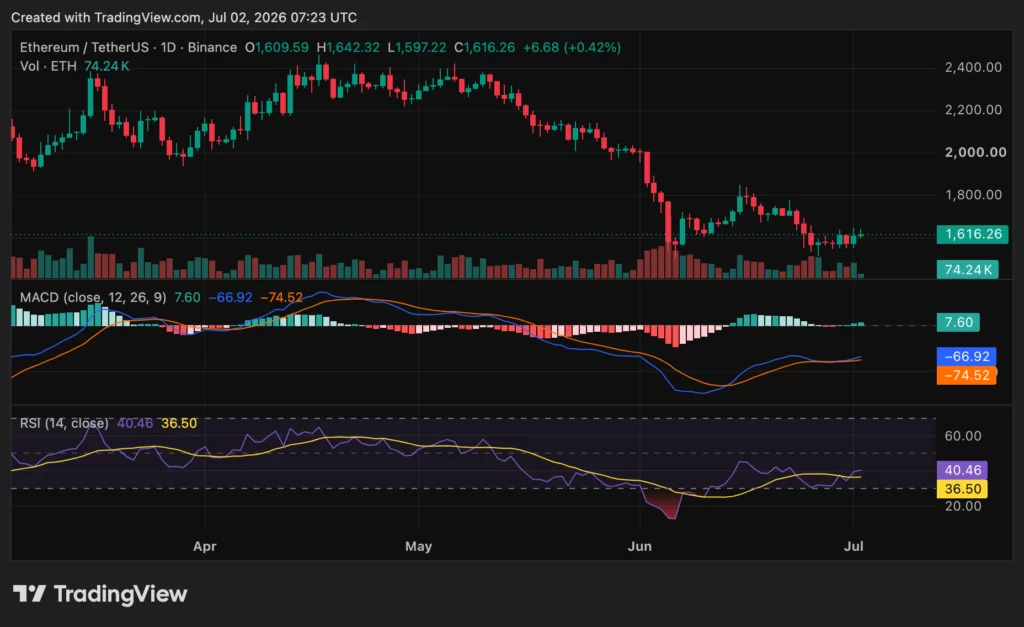 Ethereum (ETH) price chart, source: crypto.news
