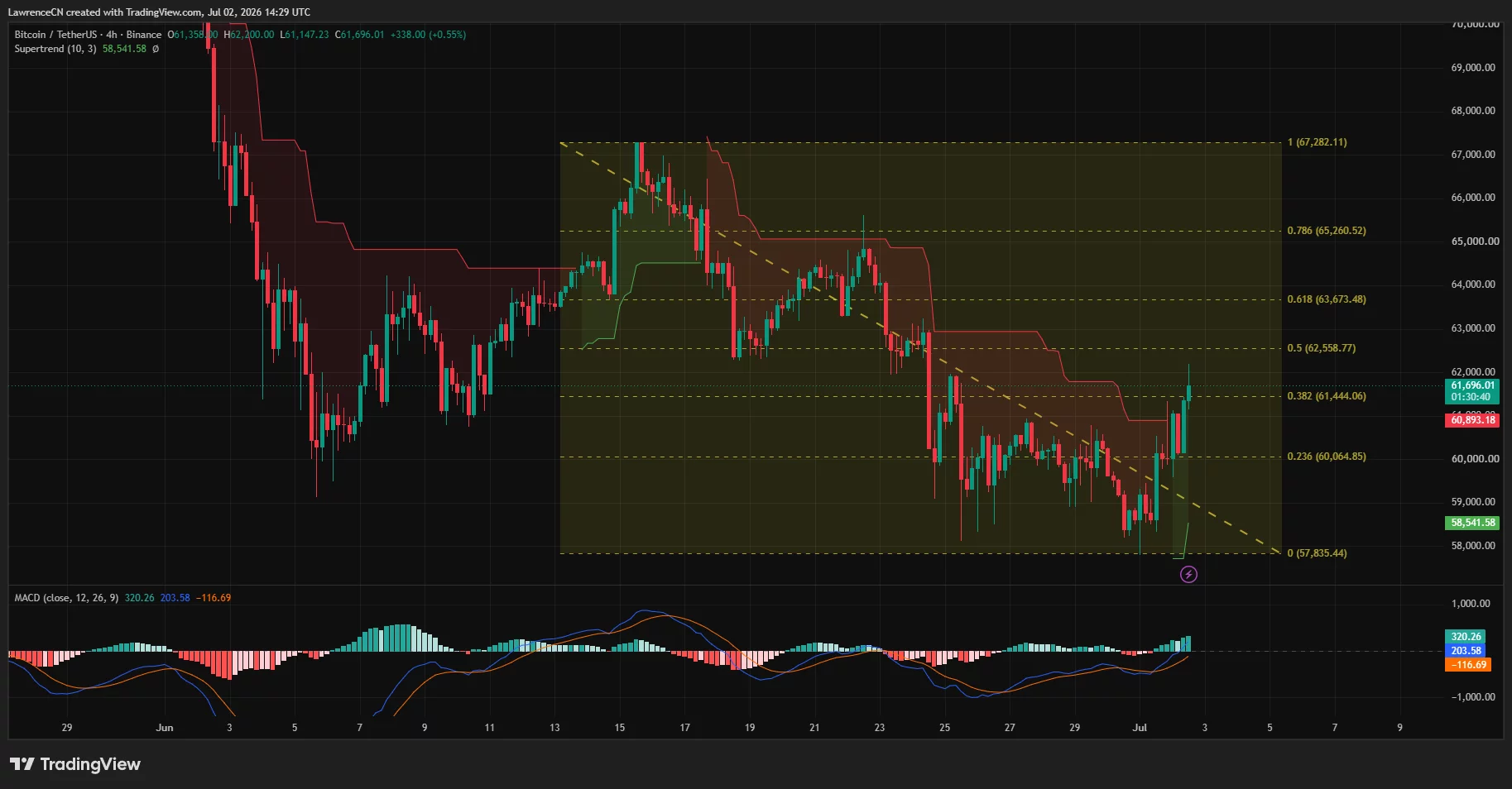 Bitcoin 4-hour chart showing a breakout attempt above the descending trendline as price tests the $62,500 resistance zone.